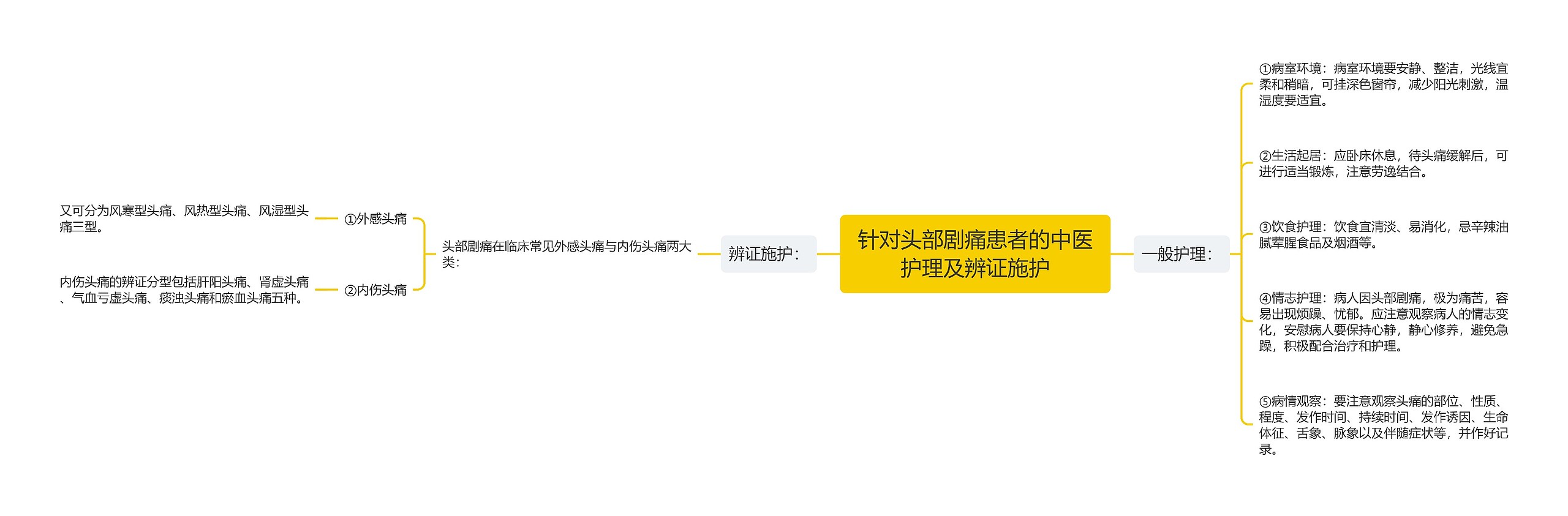 针对头部剧痛患者的中医护理及辨证施护思维导图