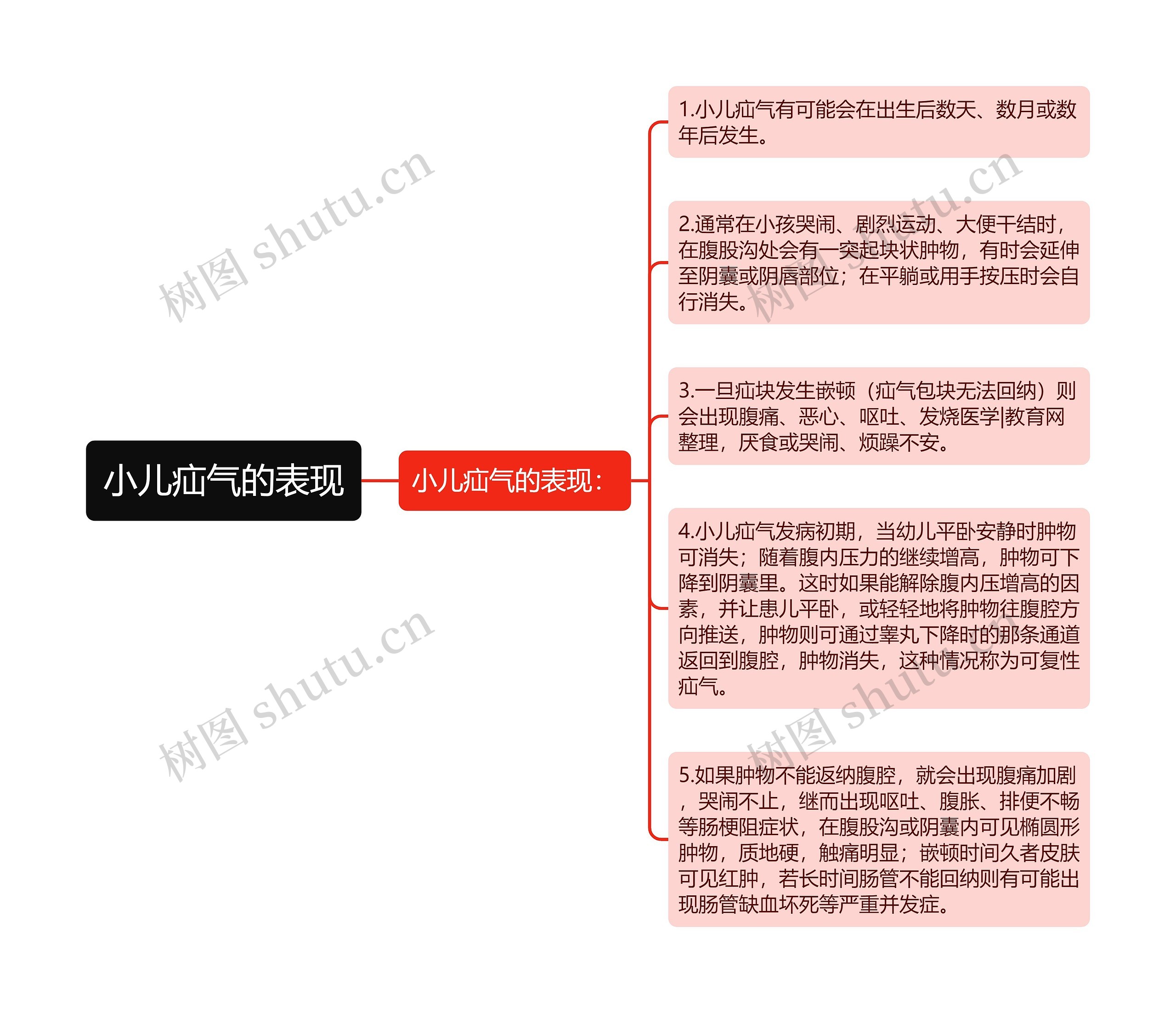 小儿疝气的表现思维导图