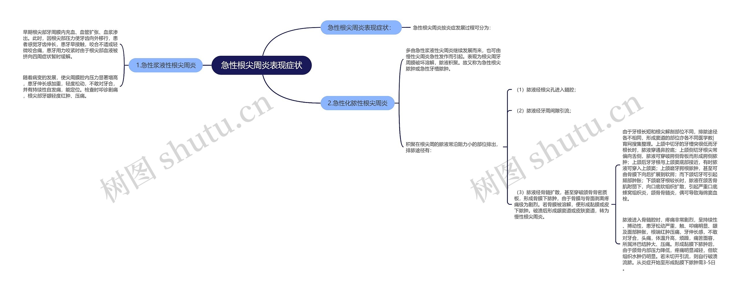 急性根尖周炎表现症状