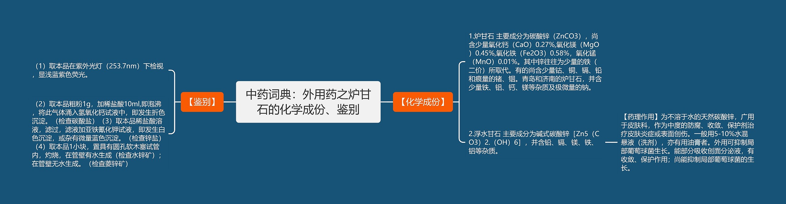 中药词典：外用药之炉甘石的化学成份、鉴别思维导图