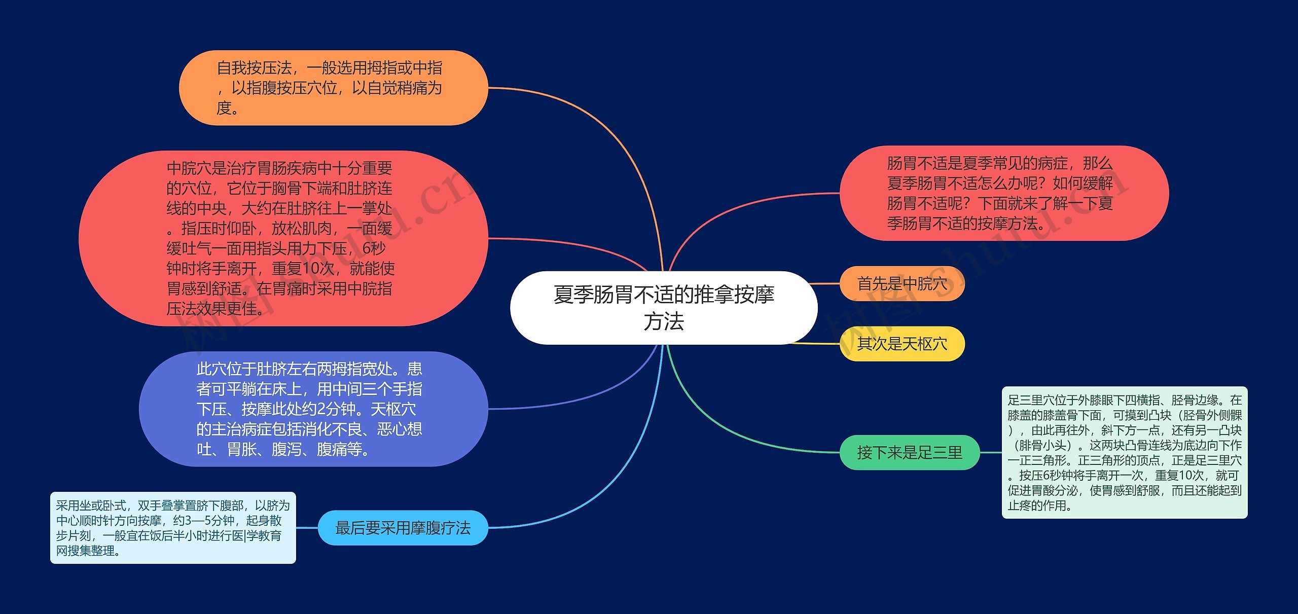 夏季肠胃不适的推拿按摩方法思维导图