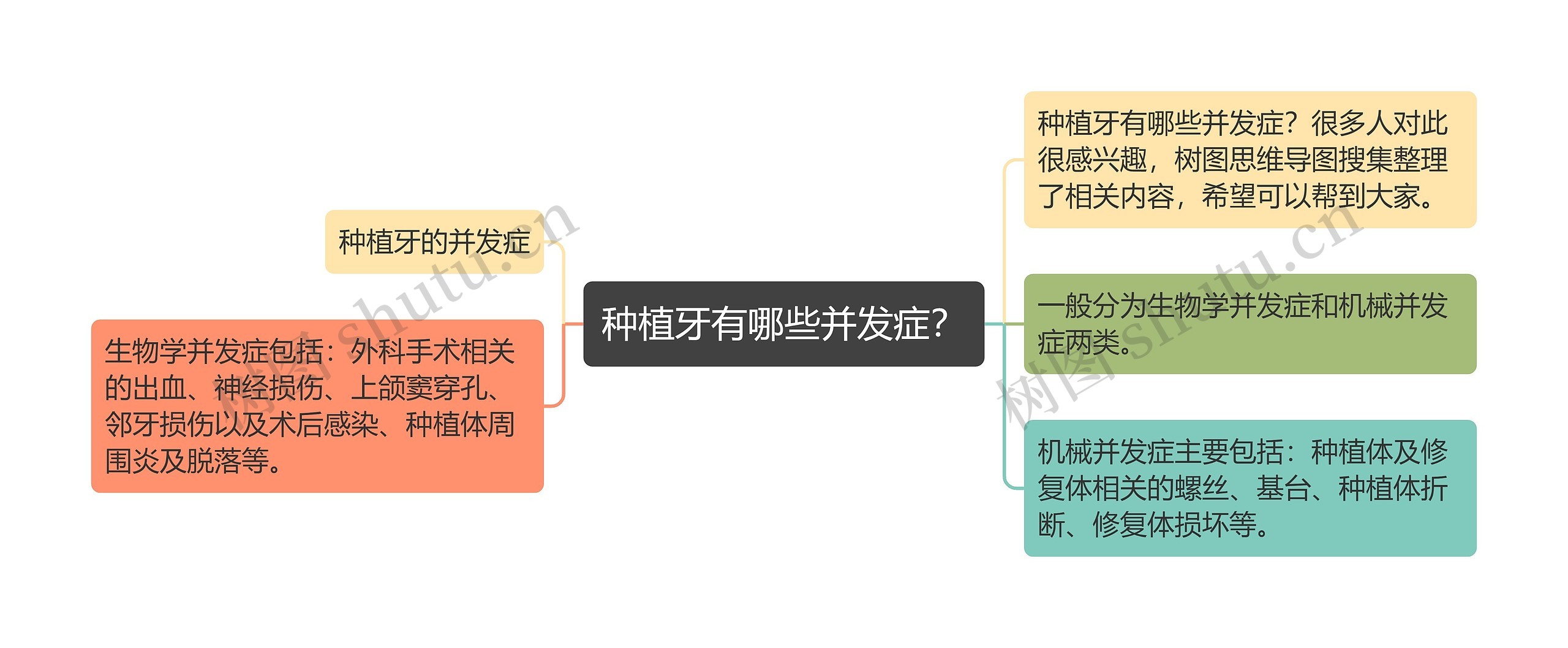 种植牙有哪些并发症？思维导图