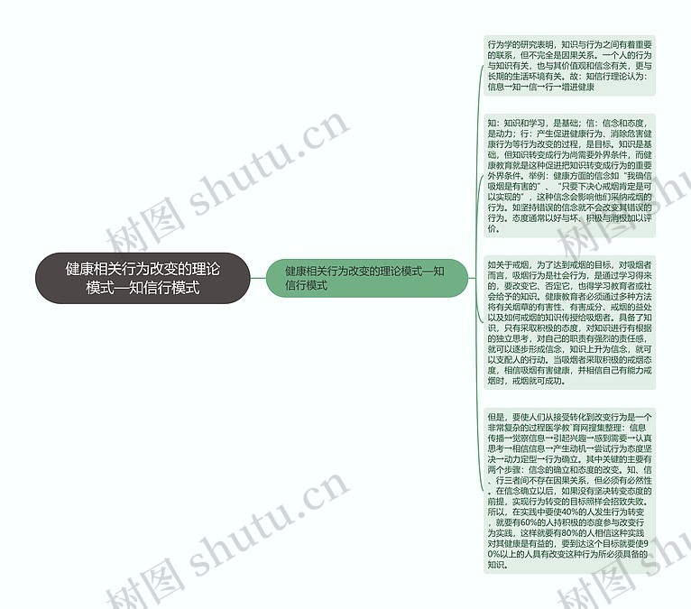 健康相关行为改变的理论模式—知信行模式思维导图_编号p6809219-TreeMind树图