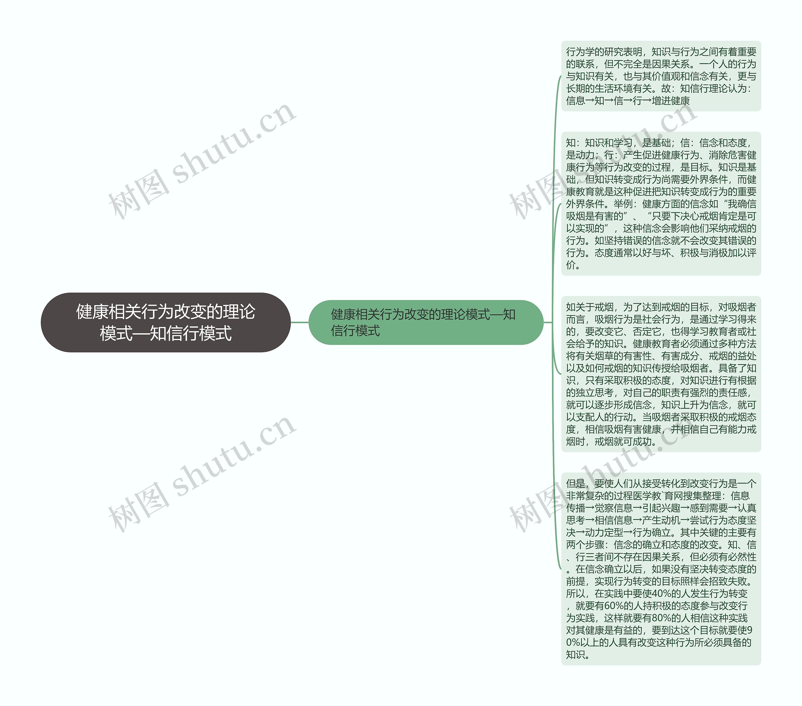 健康相关行为改变的理论模式—知信行模式