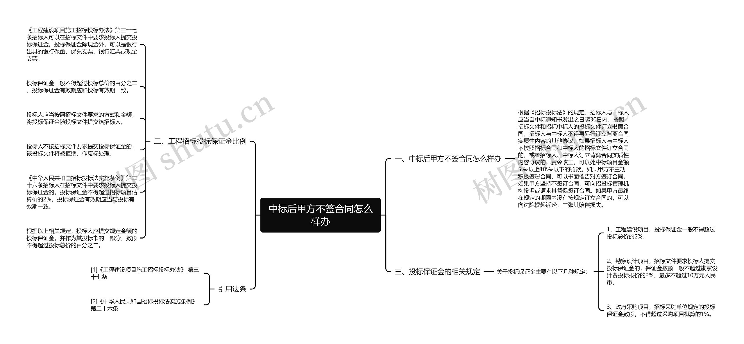 中标后甲方不签合同怎么样办思维导图