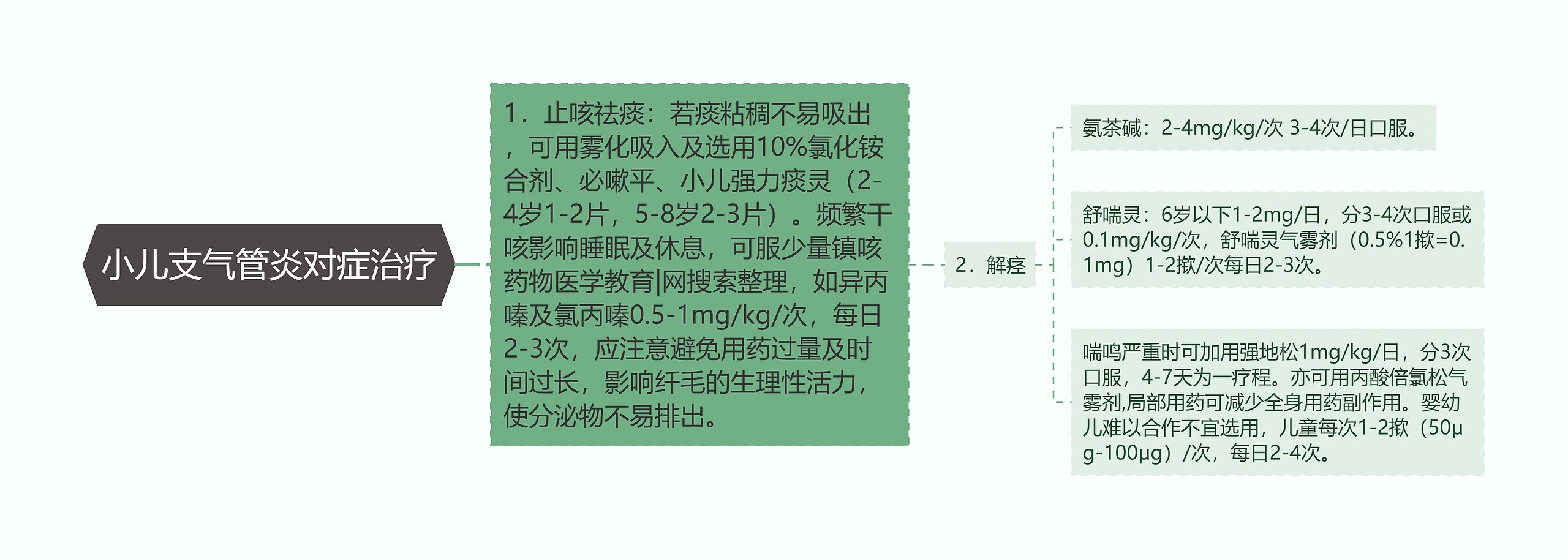 小儿支气管炎对症治疗