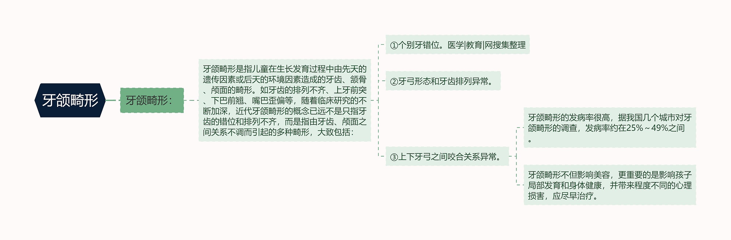 牙颌畸形思维导图