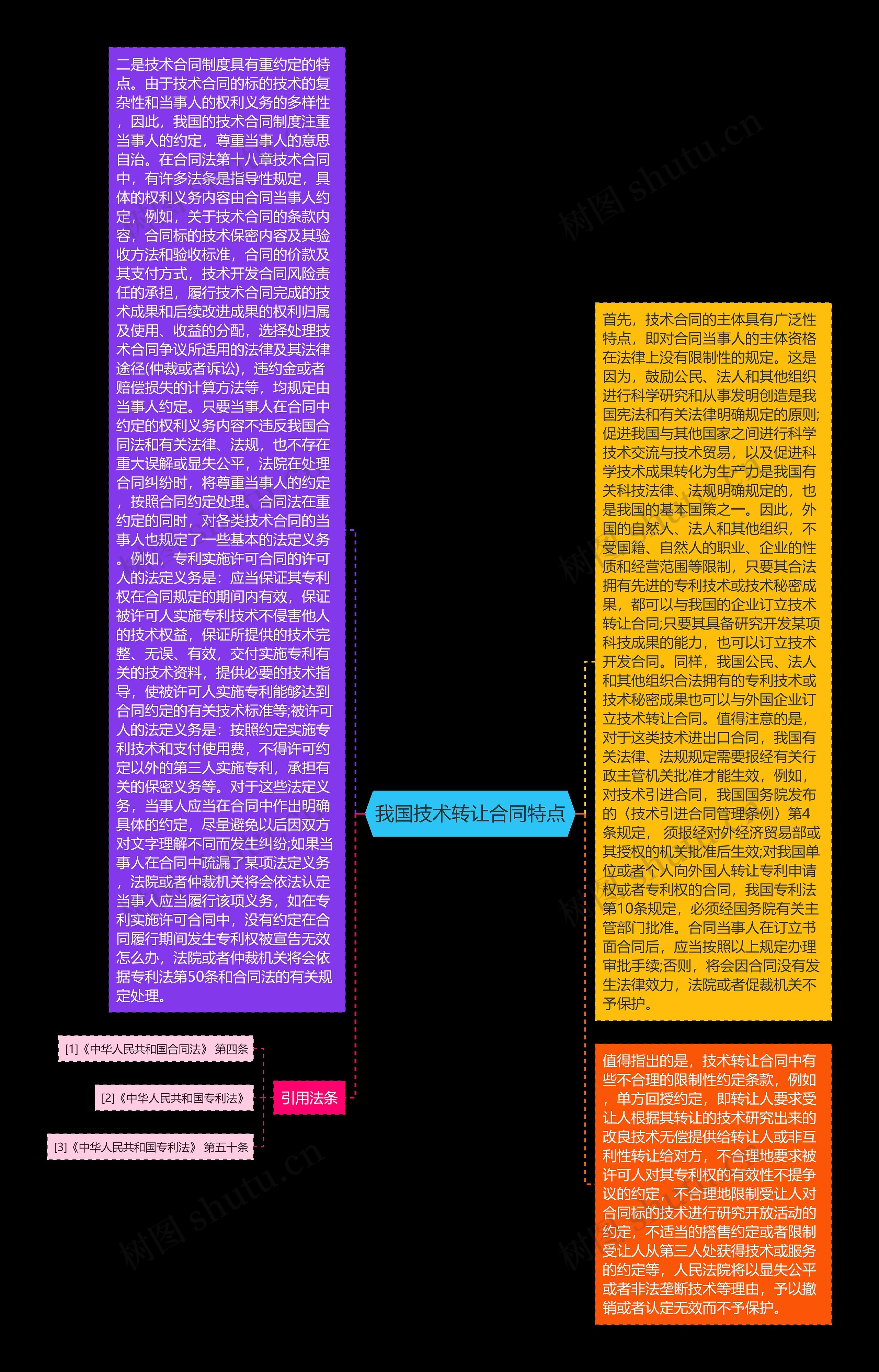 我国技术转让合同特点思维导图