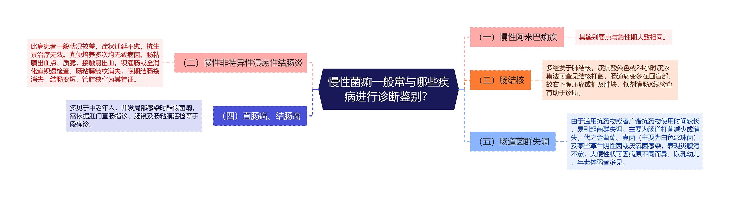 慢性菌痢一般常与哪些疾病进行诊断鉴别? 慢性菌痢一般常与哪些疾病进行诊断鉴别?
