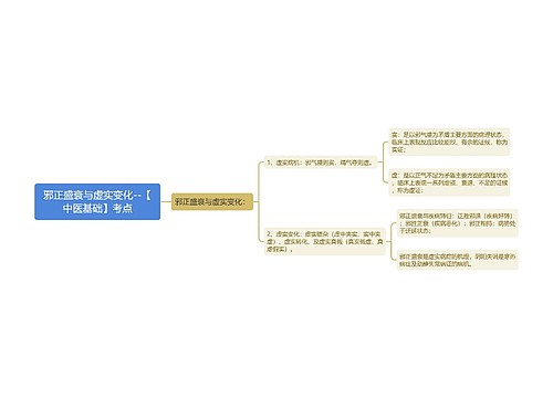 邪正盛衰与虚实变化--【中医基础】考点