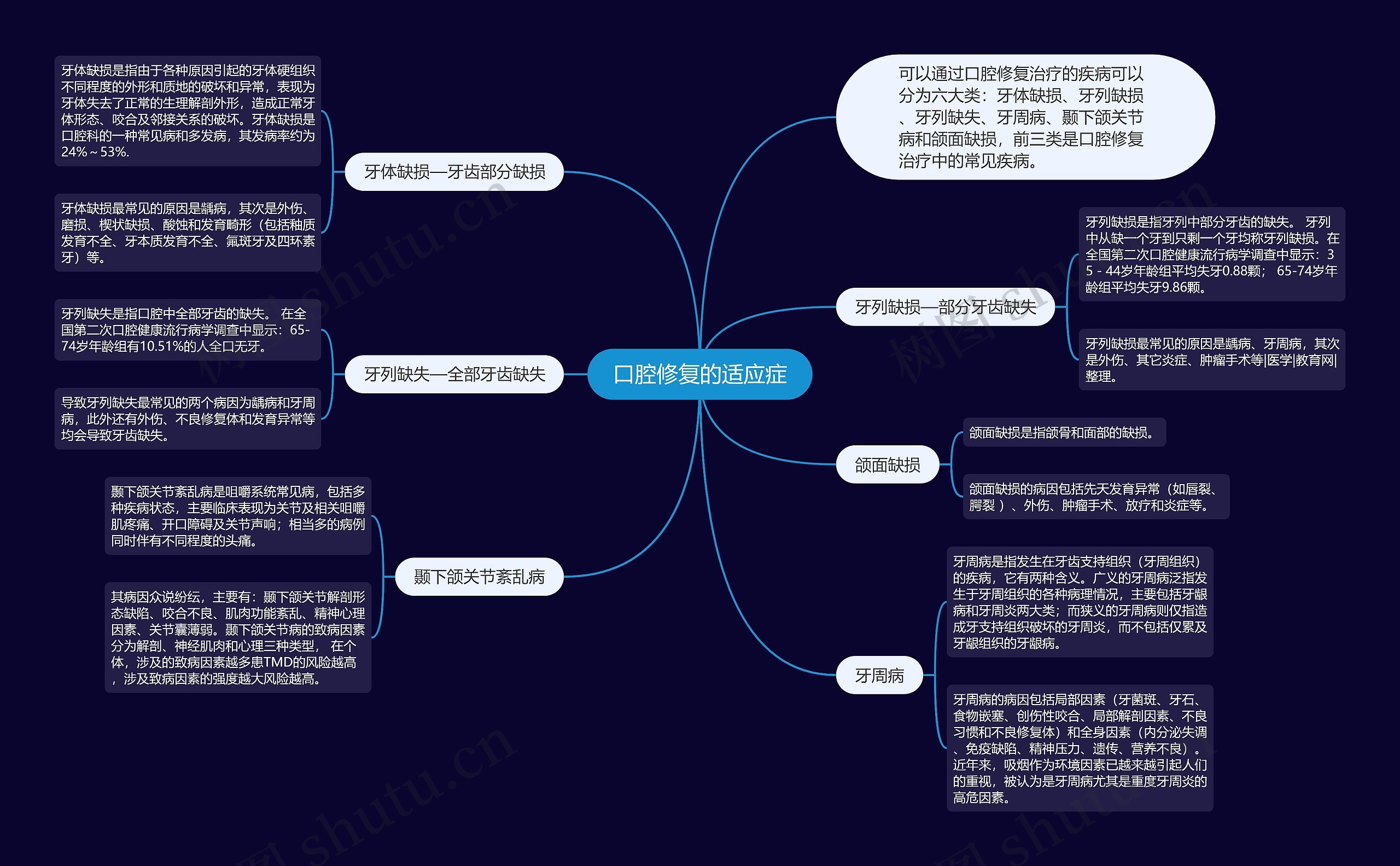 口腔修复的适应症