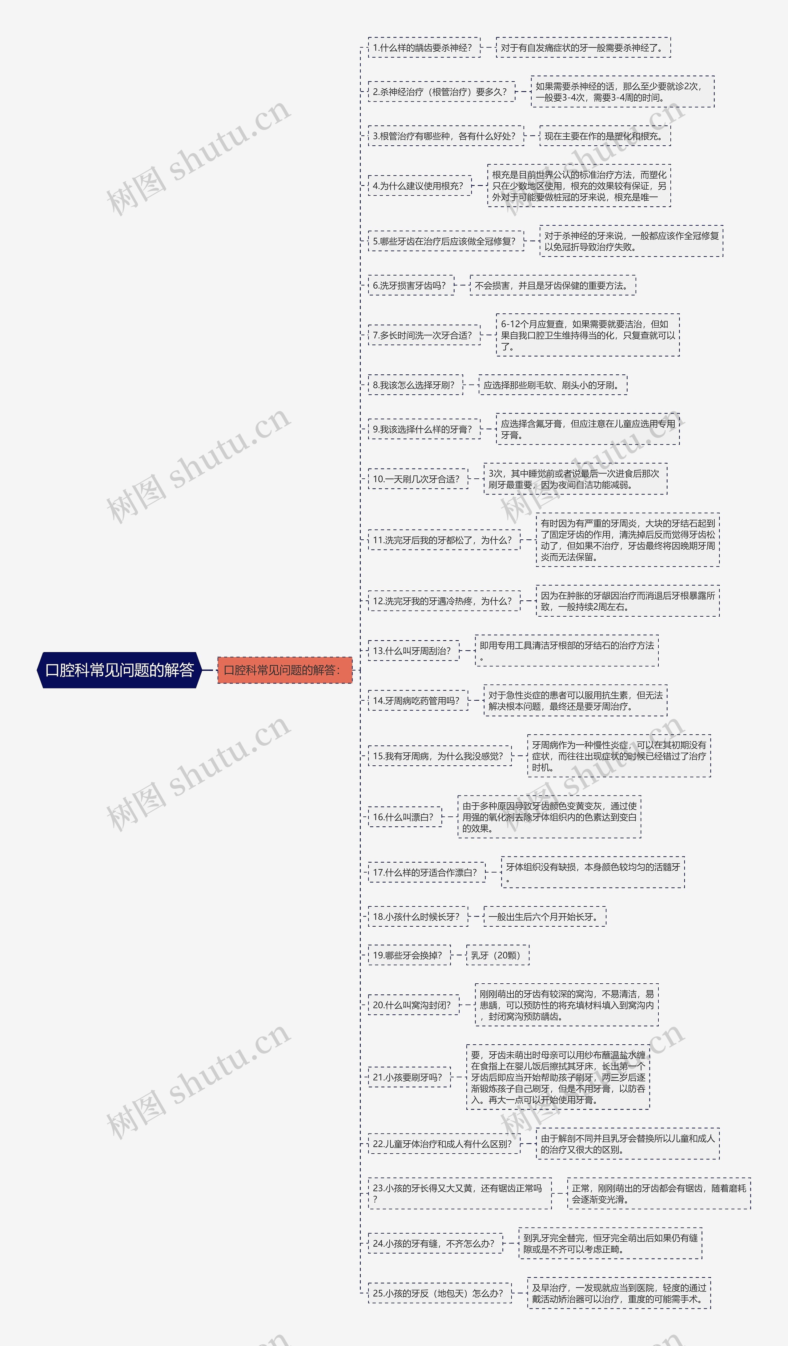 口腔科常见问题的解答思维导图