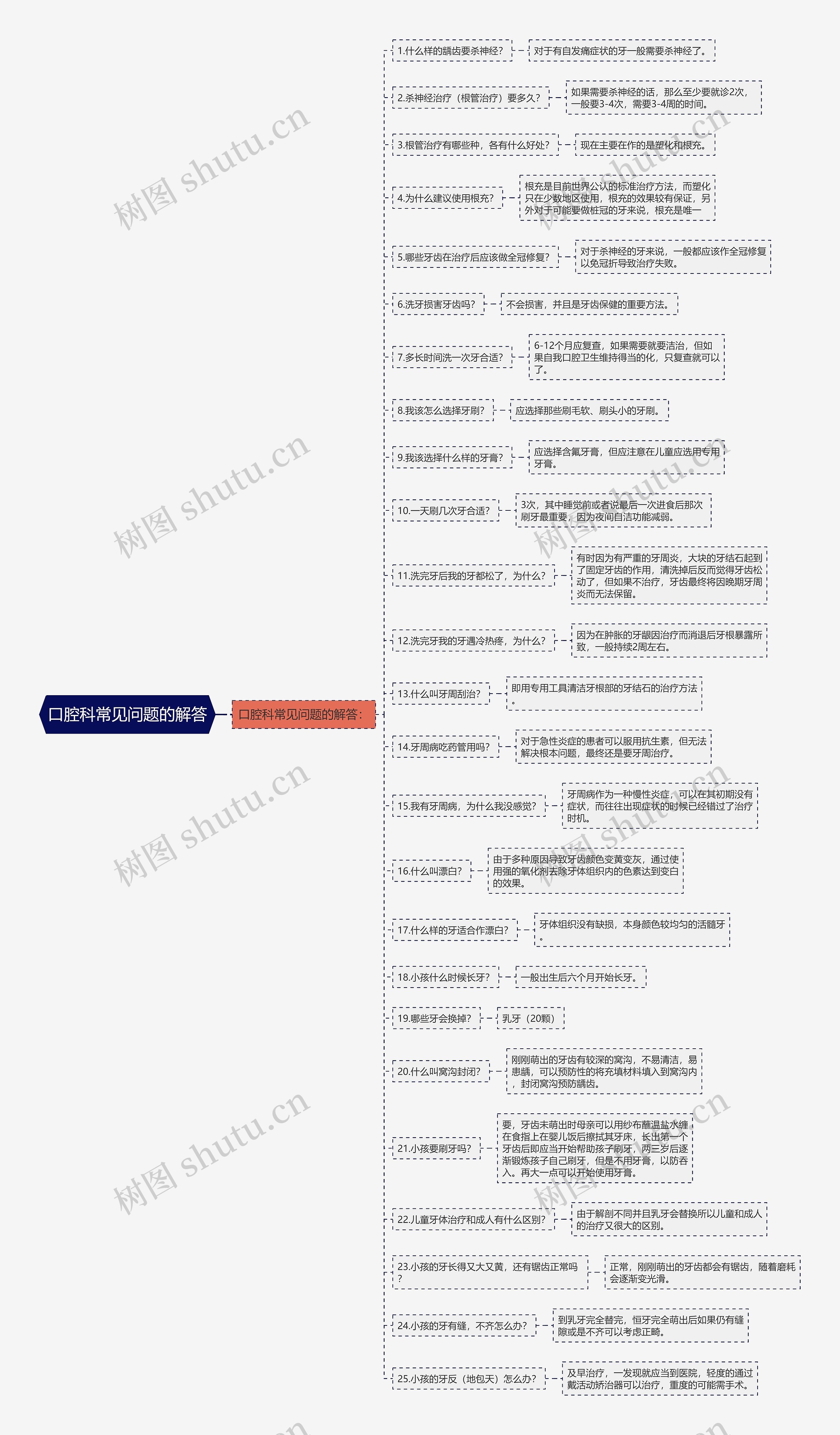 口腔科常见问题的解答 口腔科常见问题的解答