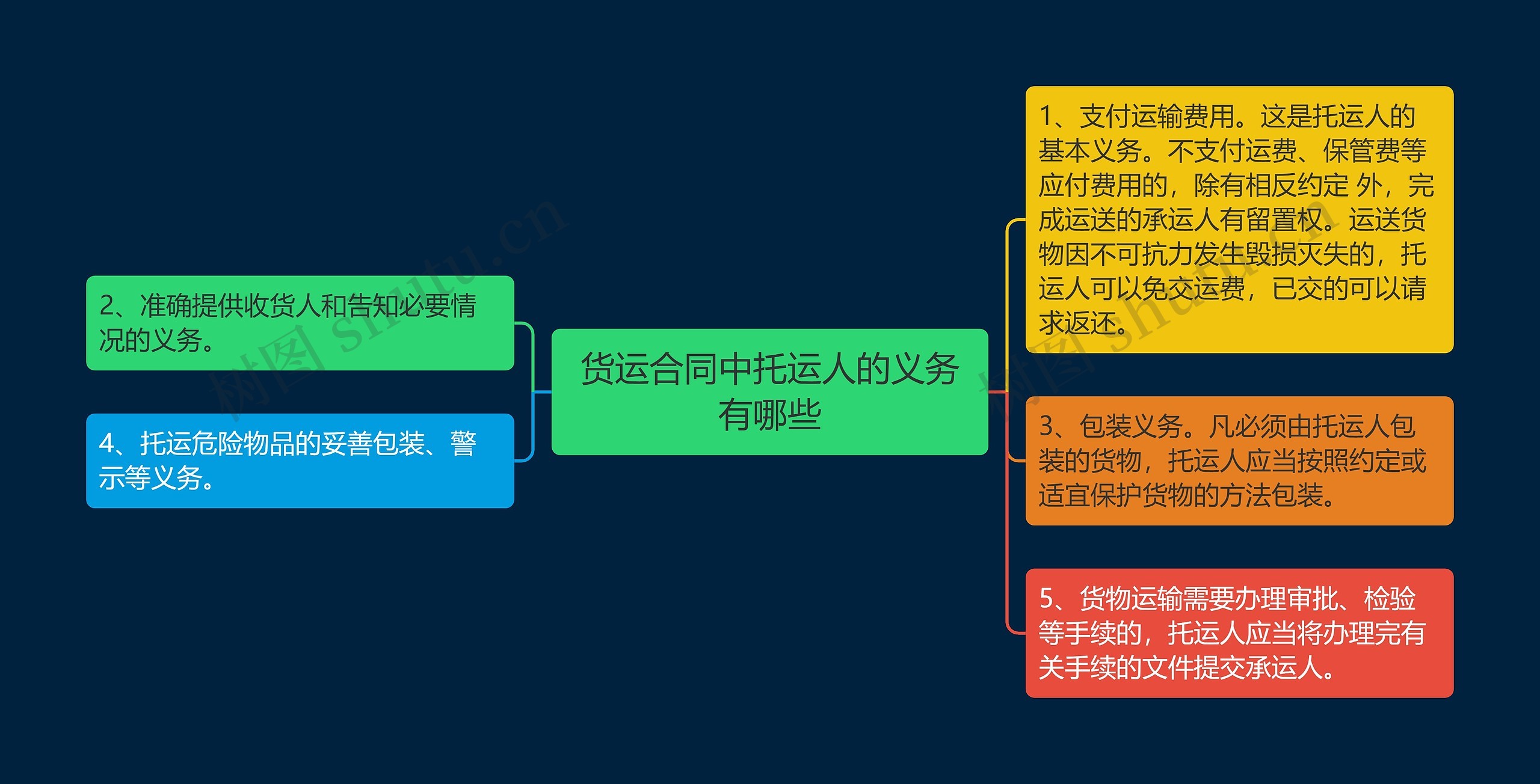 货运合同中托运人的义务有哪些思维导图