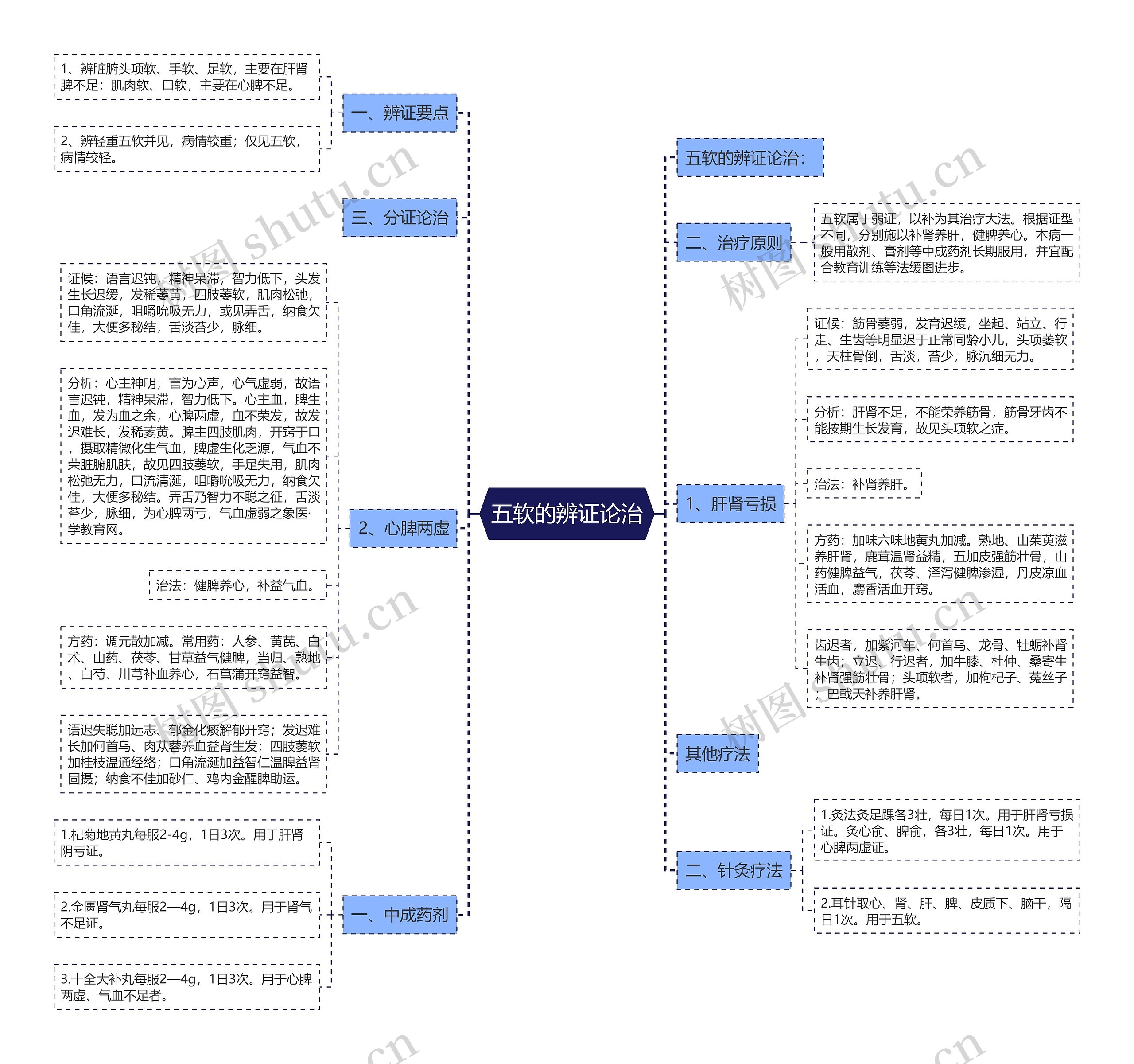 五软的辨证论治思维导图