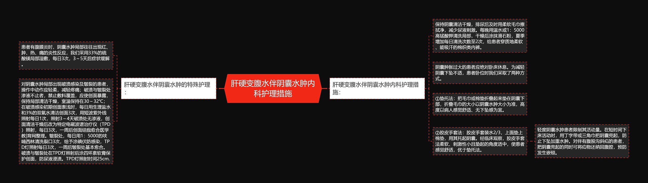 肝硬变腹水伴阴囊水肿内科护理措施思维导图