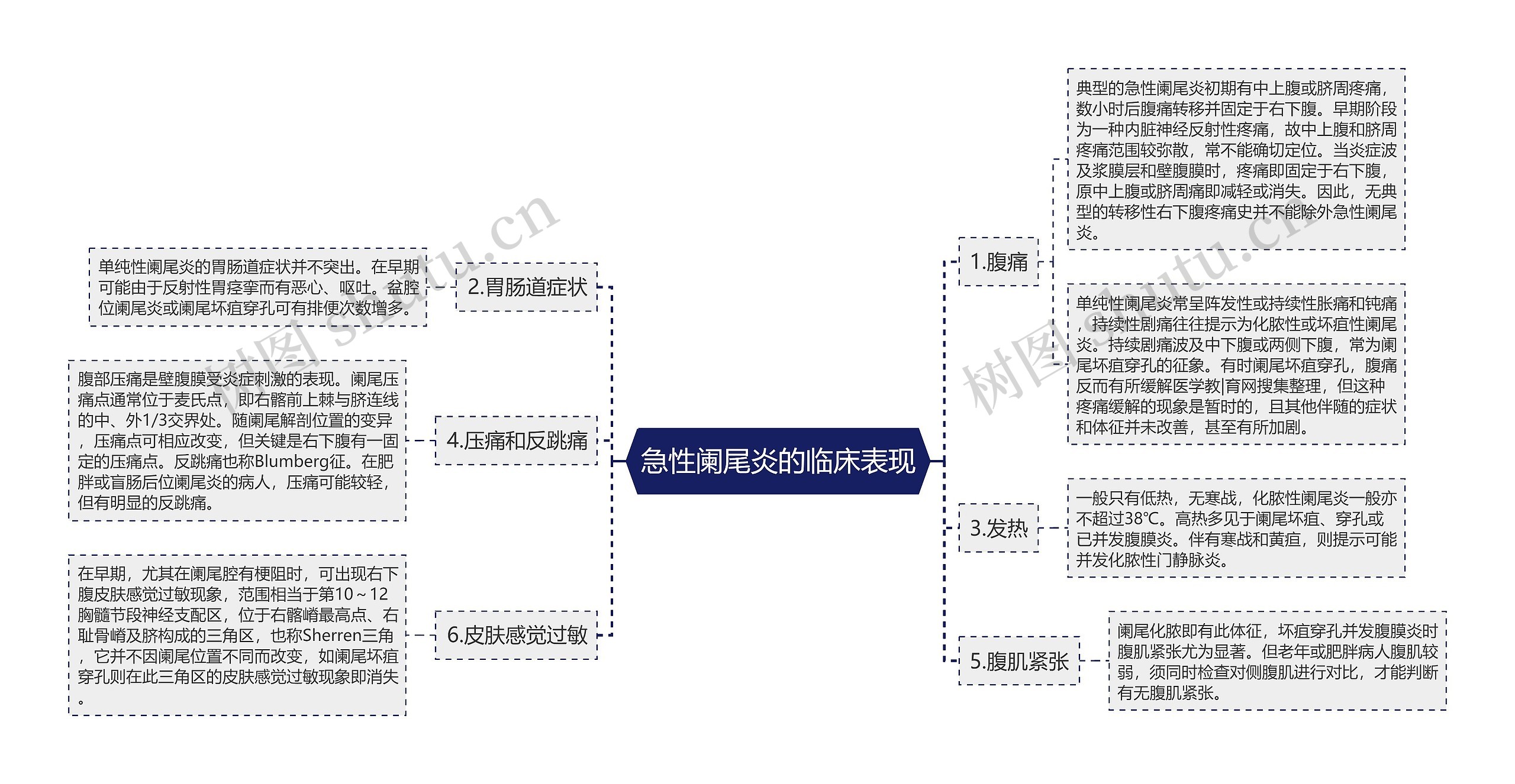 急性阑尾炎的临床表现思维导图