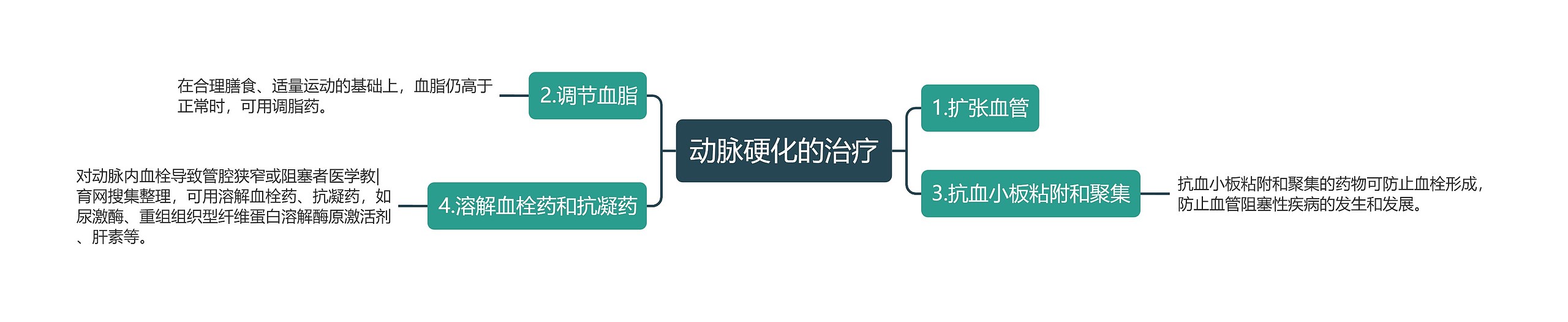 动脉硬化的治疗思维导图