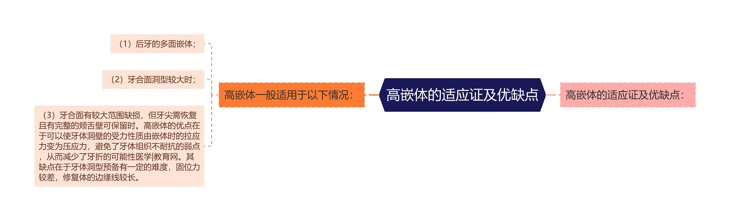 高嵌体的适应证及优缺点
