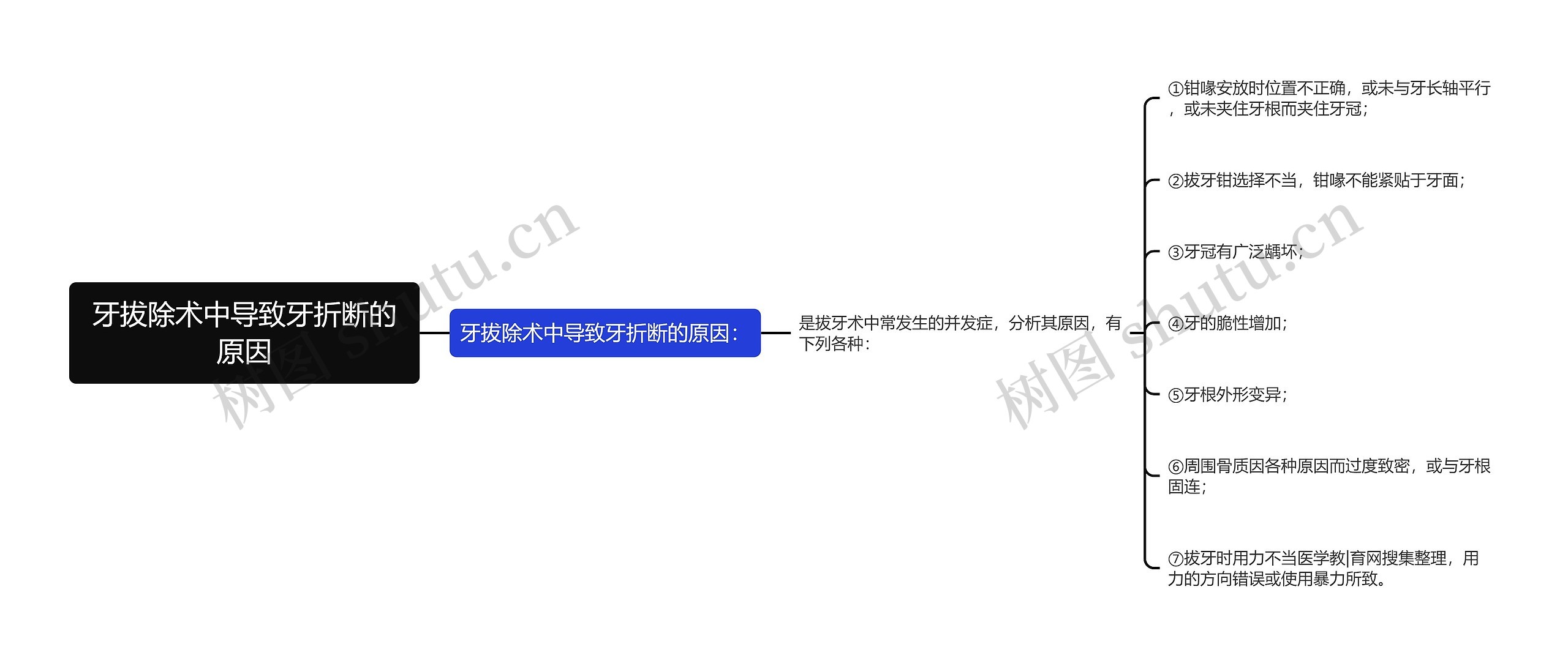 牙拔除术中导致牙折断的原因
