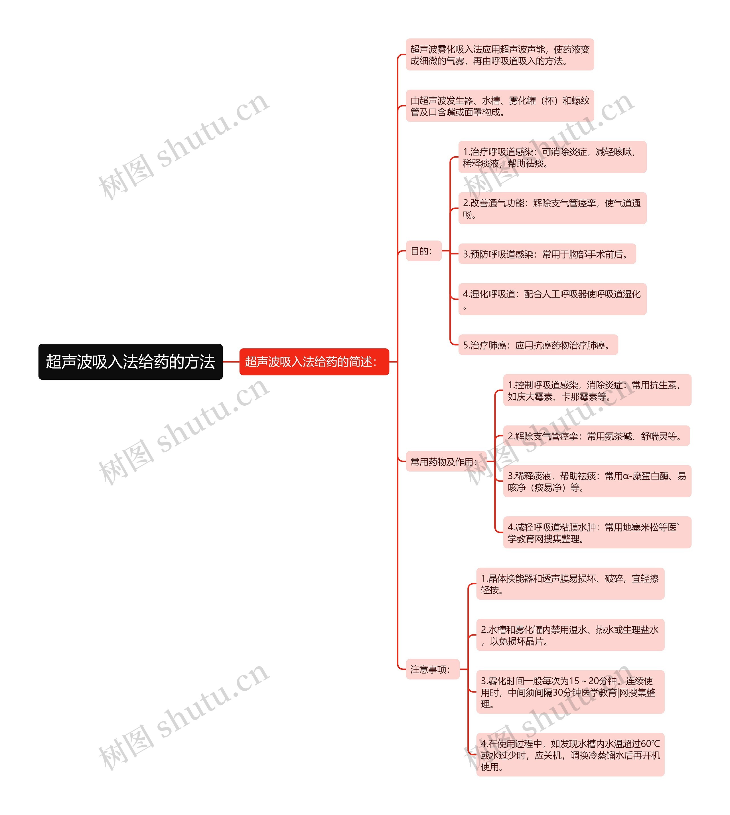 超声波吸入法给药的方法思维导图