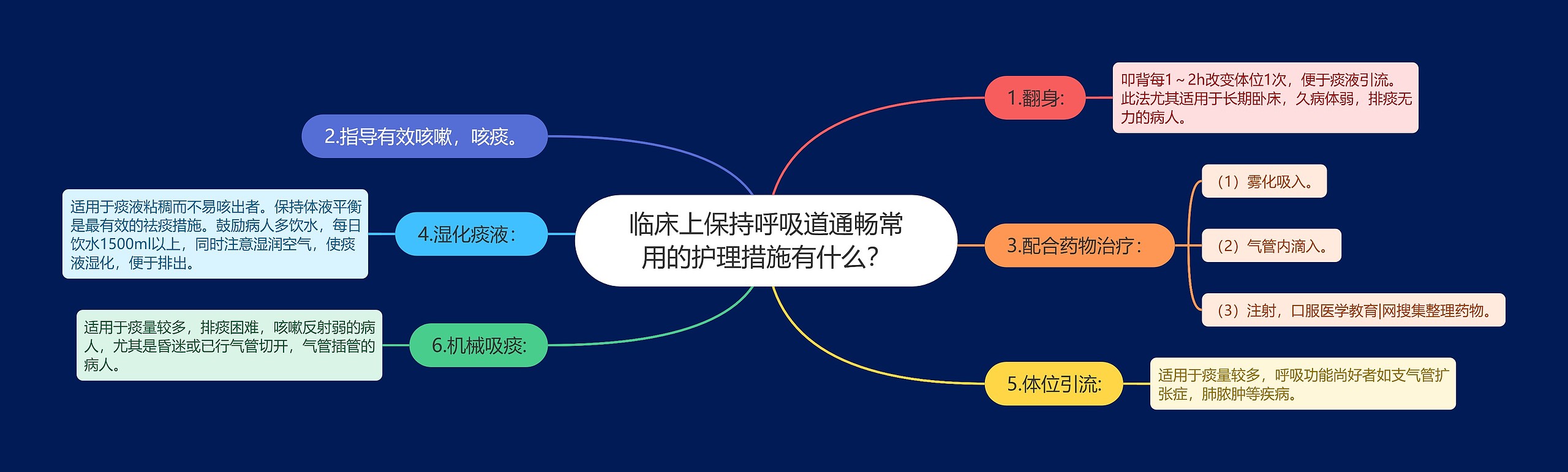 临床上保持呼吸道通畅常用的护理措施有什么？思维导图