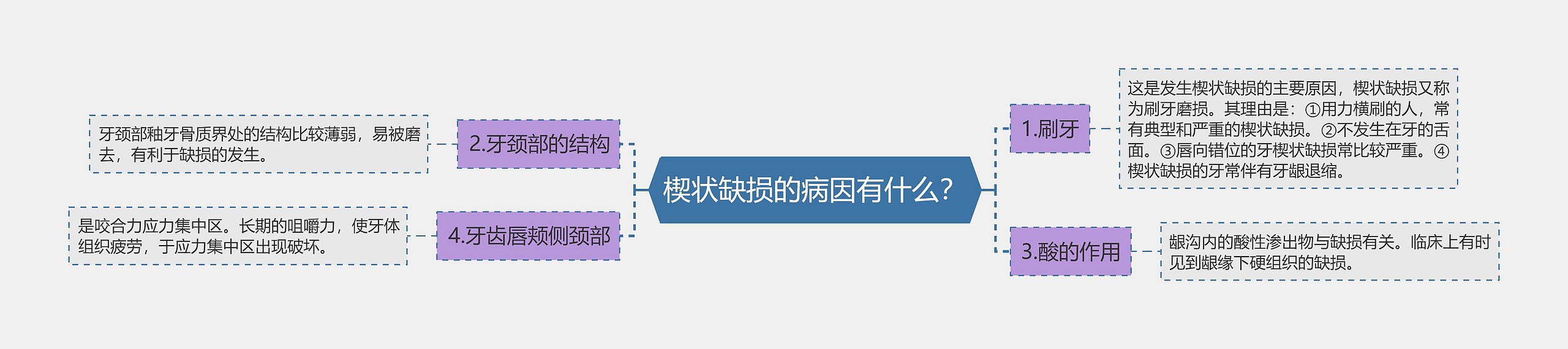 楔状缺损的病因有什么？思维导图