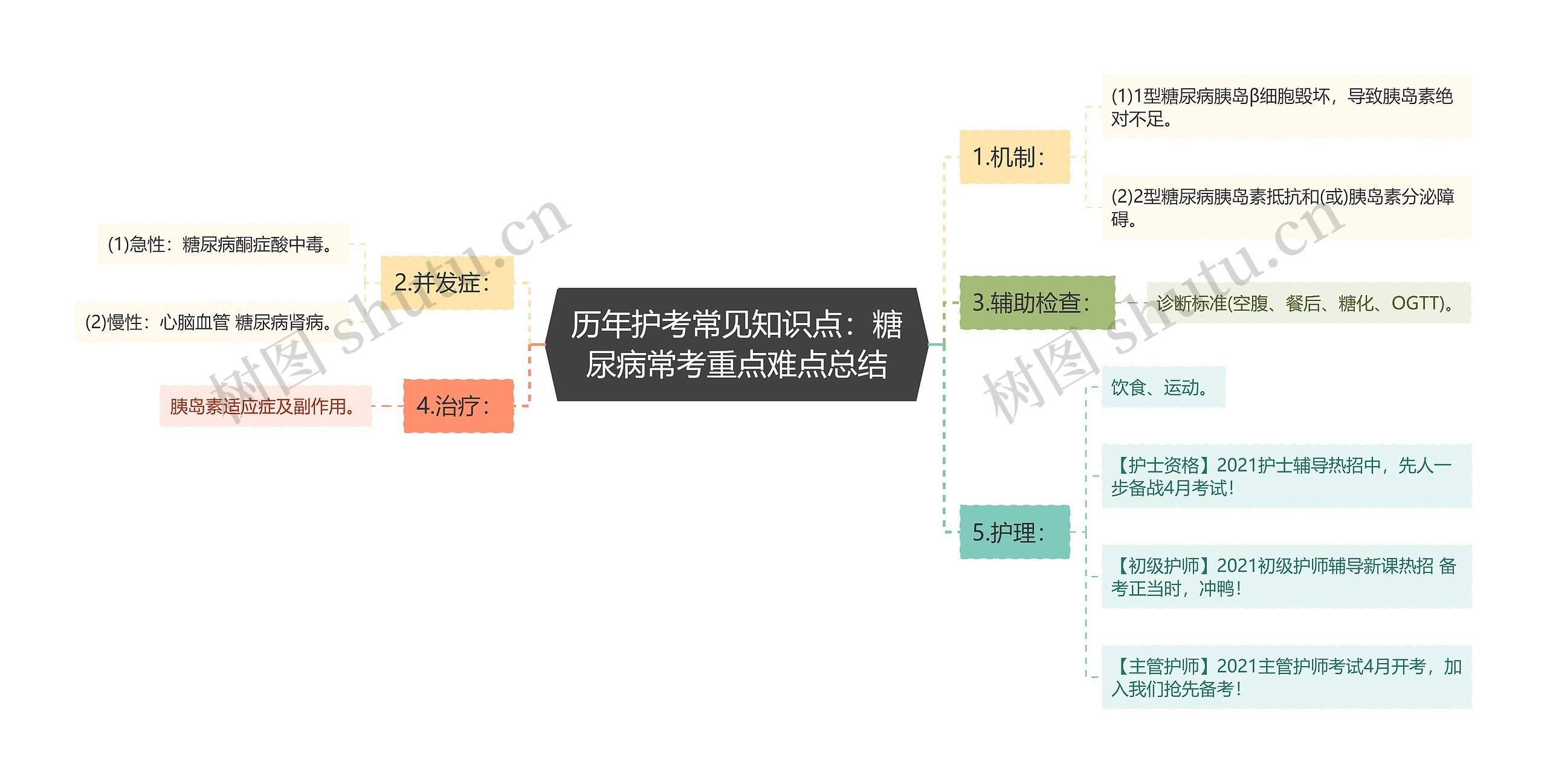 历年护考常见知识点：糖尿病常考重点难点总结思维导图