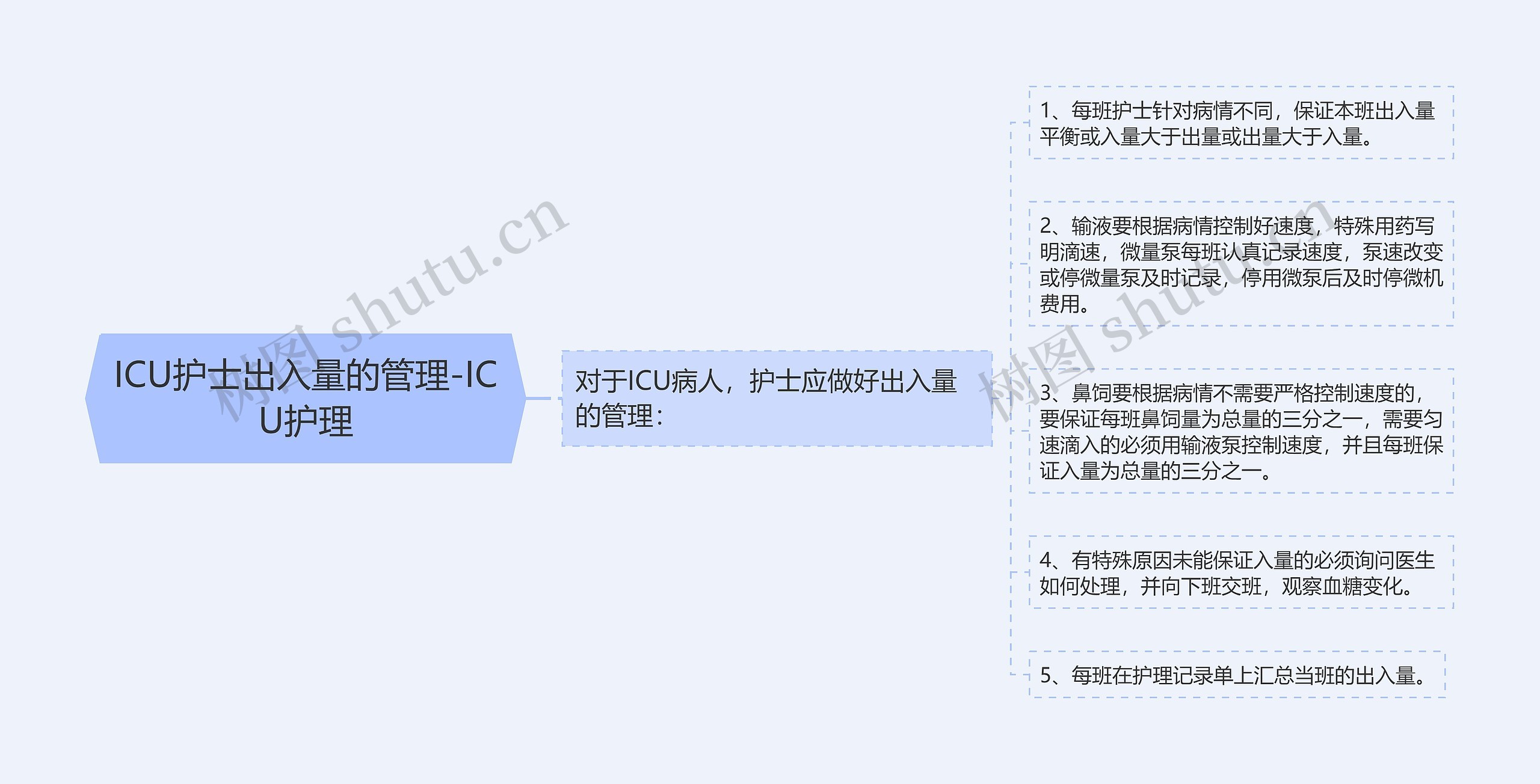 ICU护士出入量的管理-ICU护理思维导图