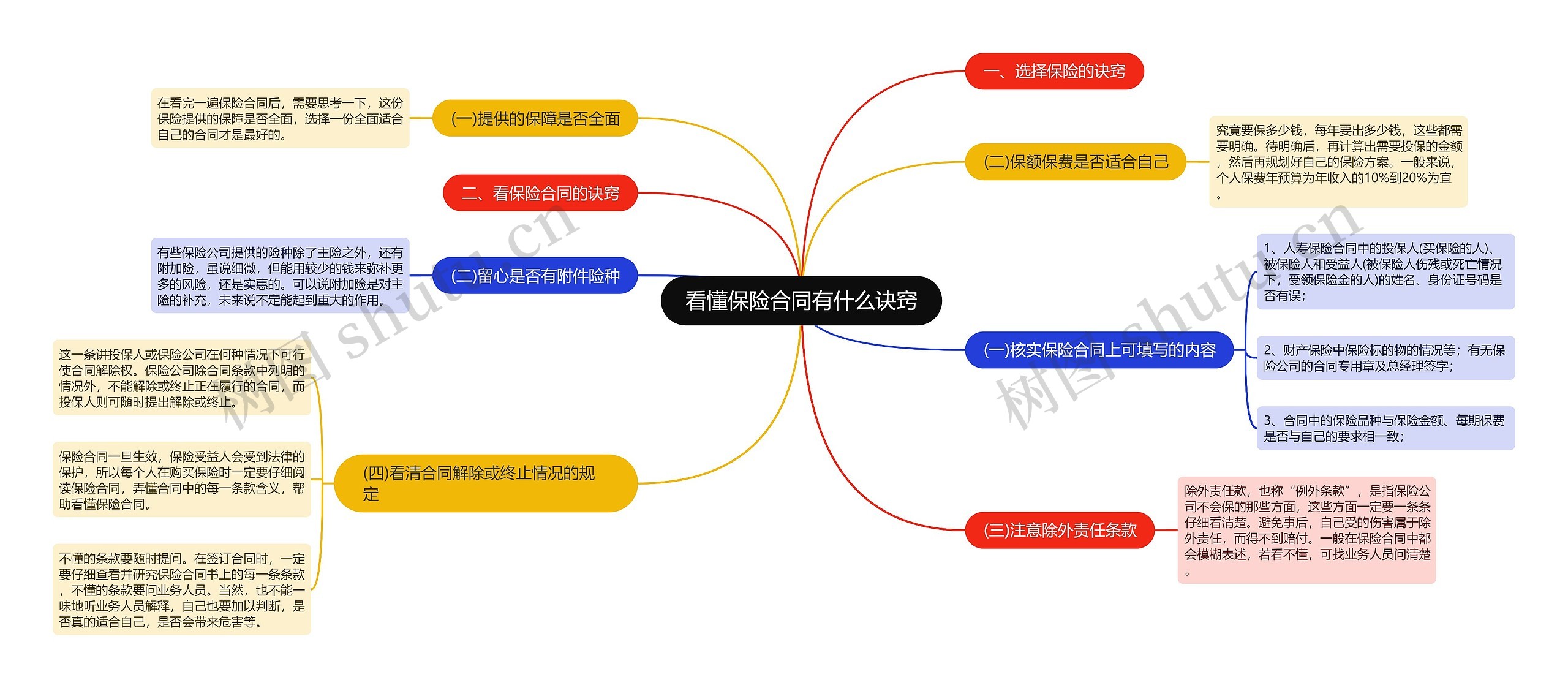 看懂保险合同有什么诀窍思维导图