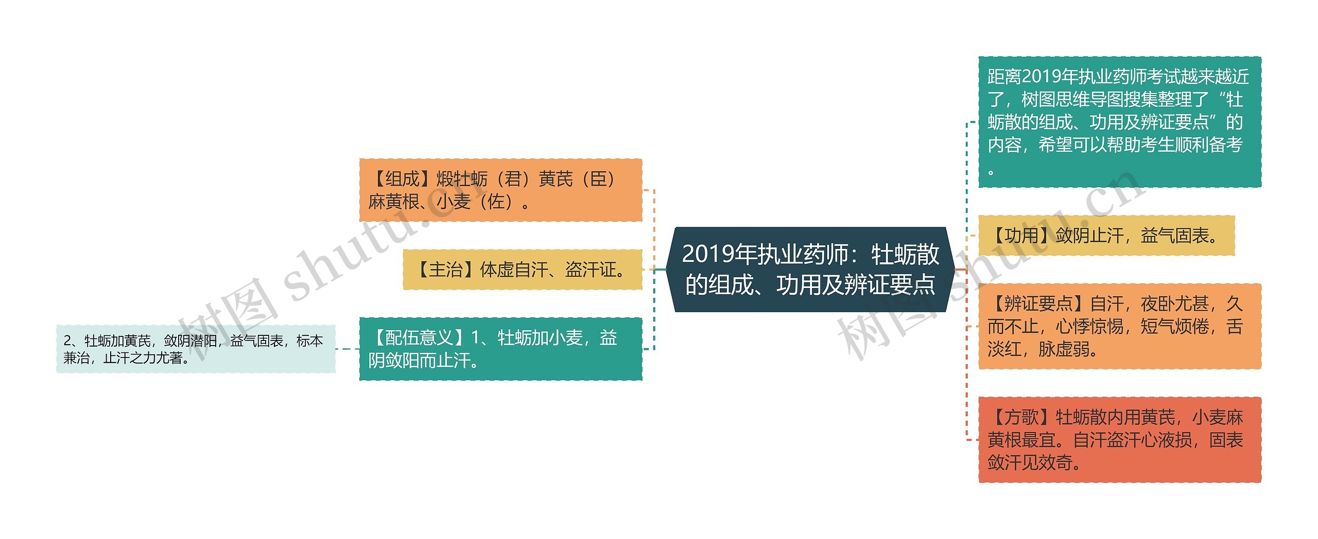 2019年执业药师：牡蛎散的组成、功用及辨证要点思维导图