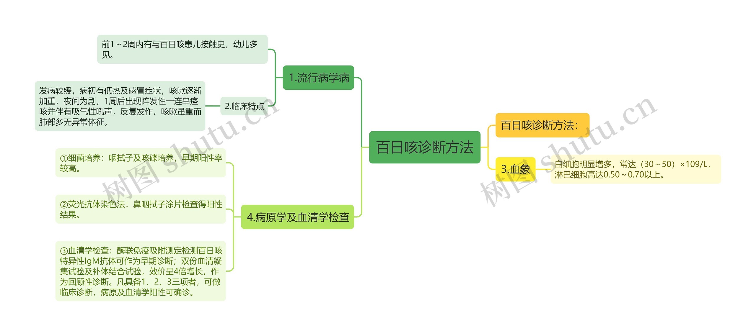 百日咳诊断方法思维导图