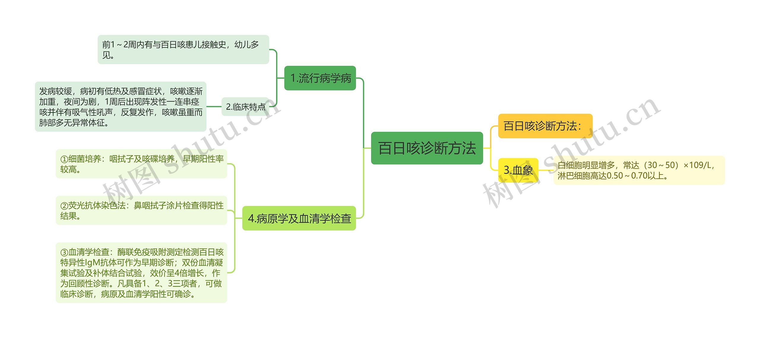 百日咳诊断方法 百日咳诊断方法
