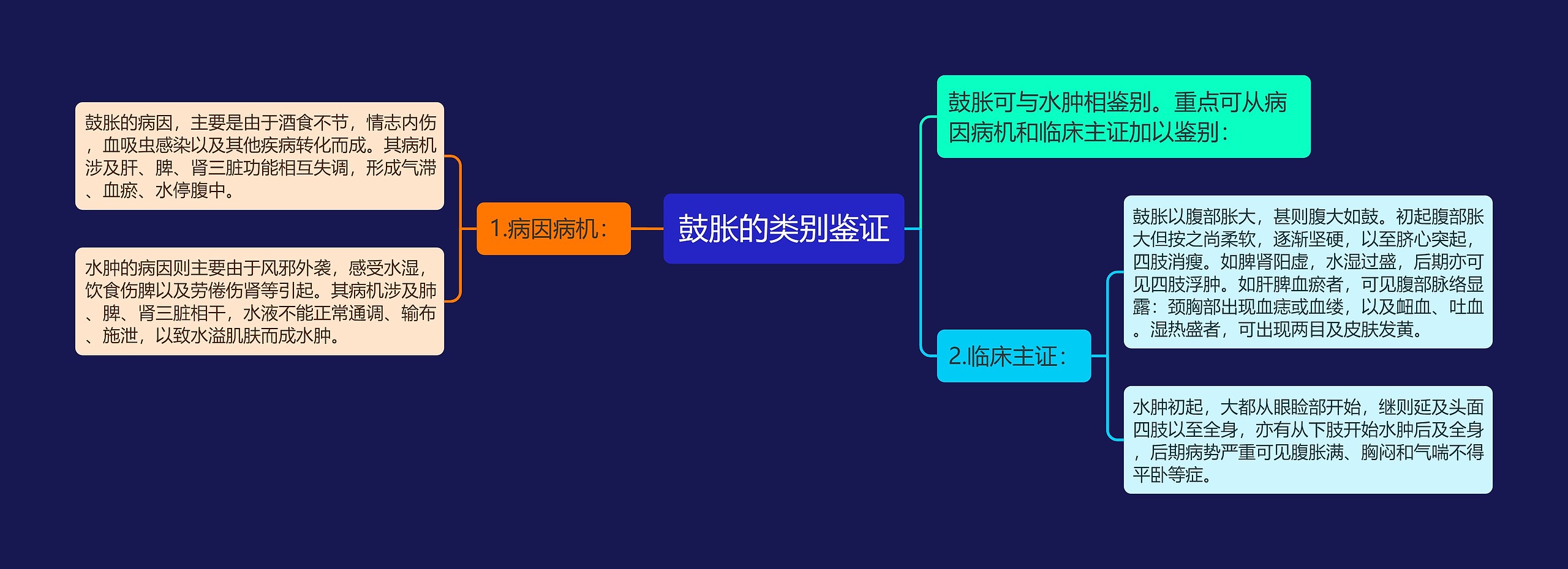 鼓胀的类别鉴证思维导图