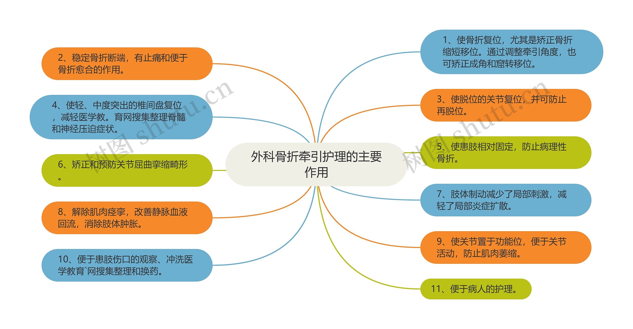 外科骨折牵引护理的主要作用