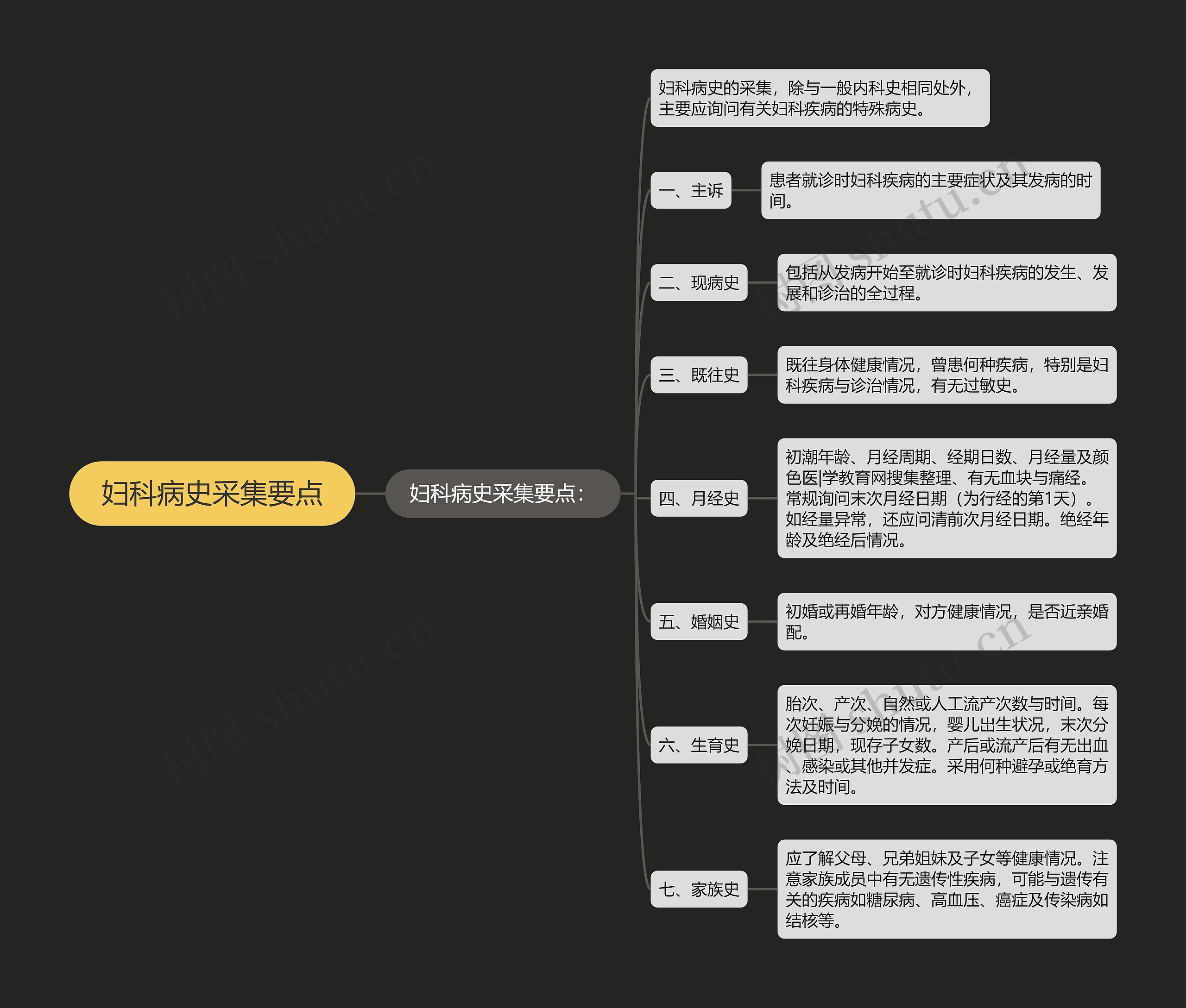 妇科病史采集要点