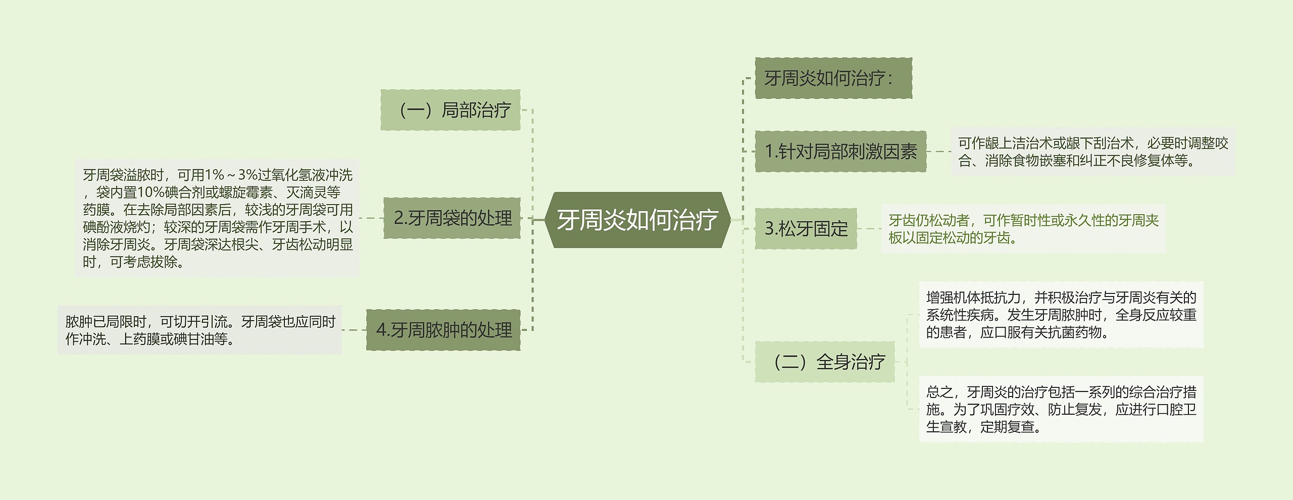 牙周炎如何治疗思维导图