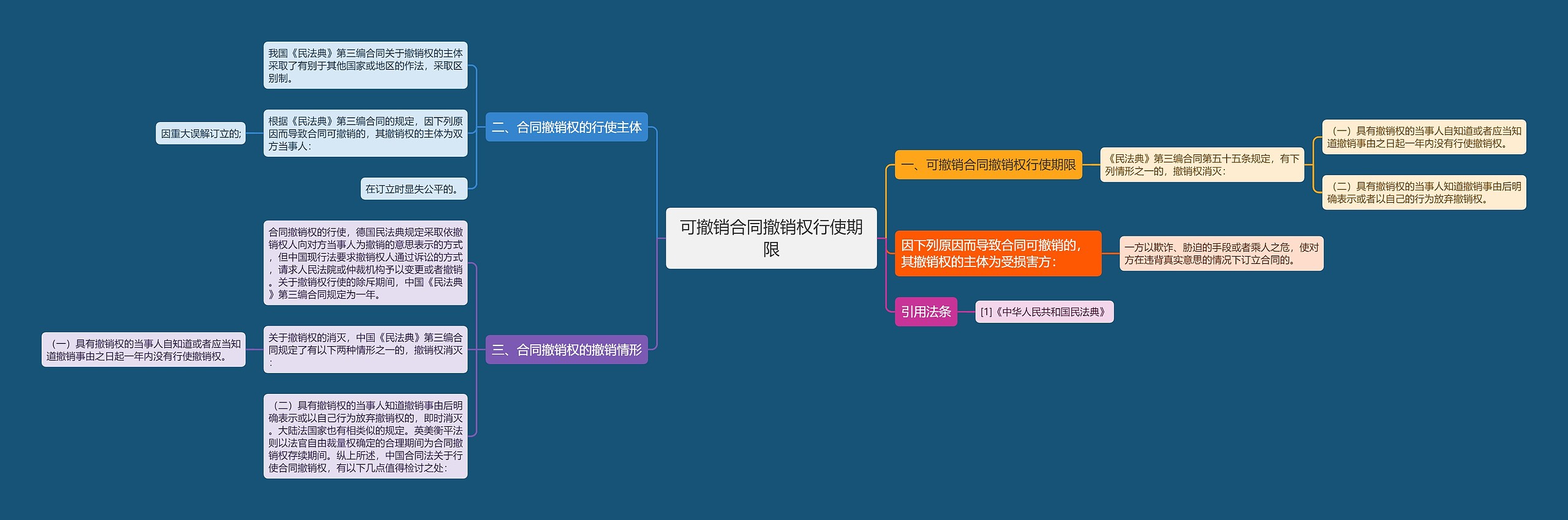 可撤销合同撤销权行使期限思维导图