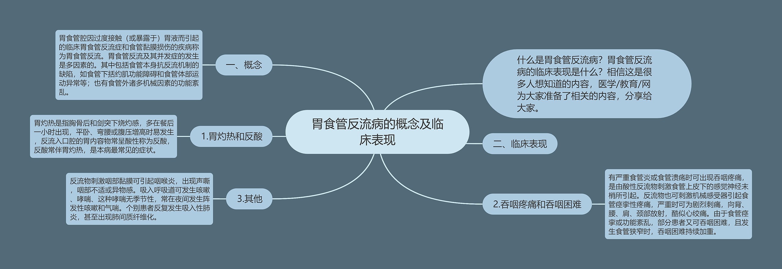 胃食管反流病的概念及临床表现思维导图