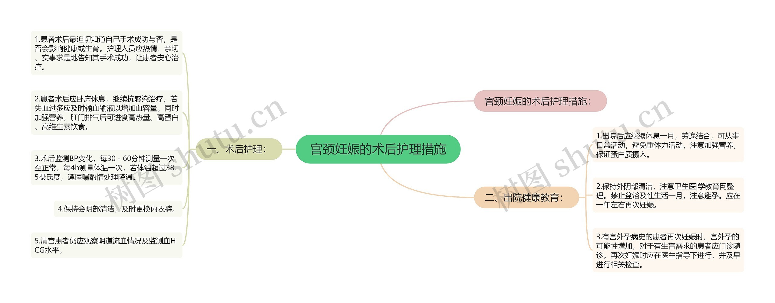 宫颈妊娠的术后护理措施思维导图