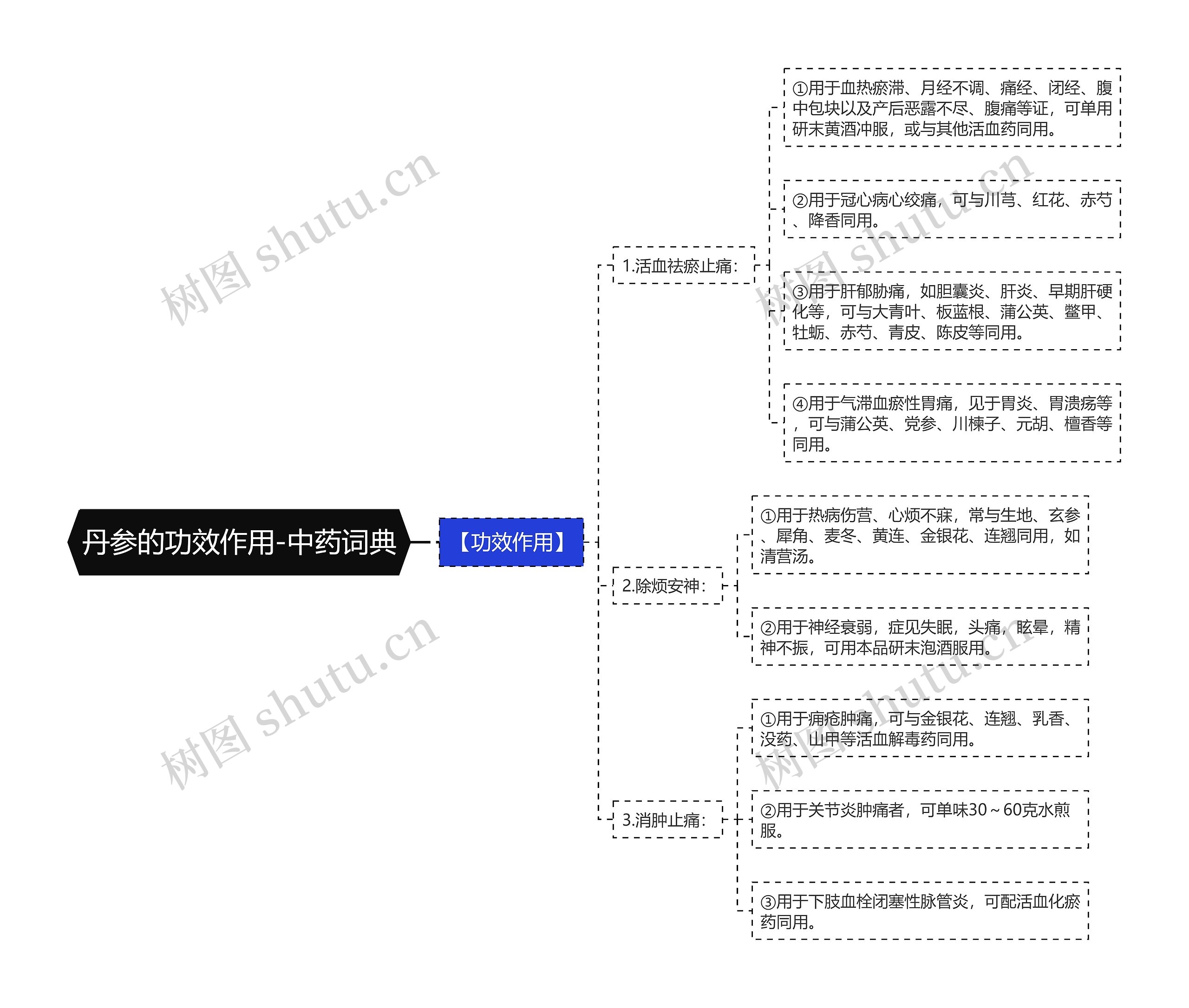 丹参的功效作用-中药词典思维导图