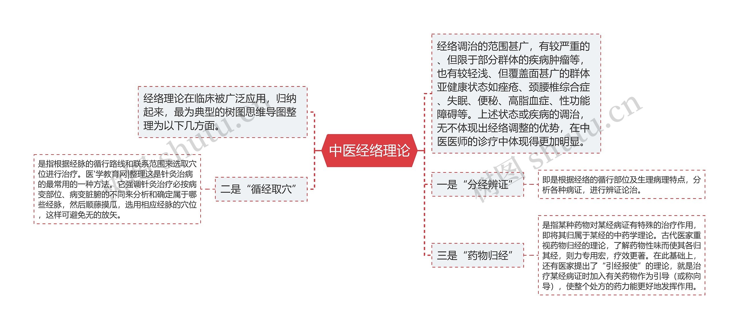 中医经络理论