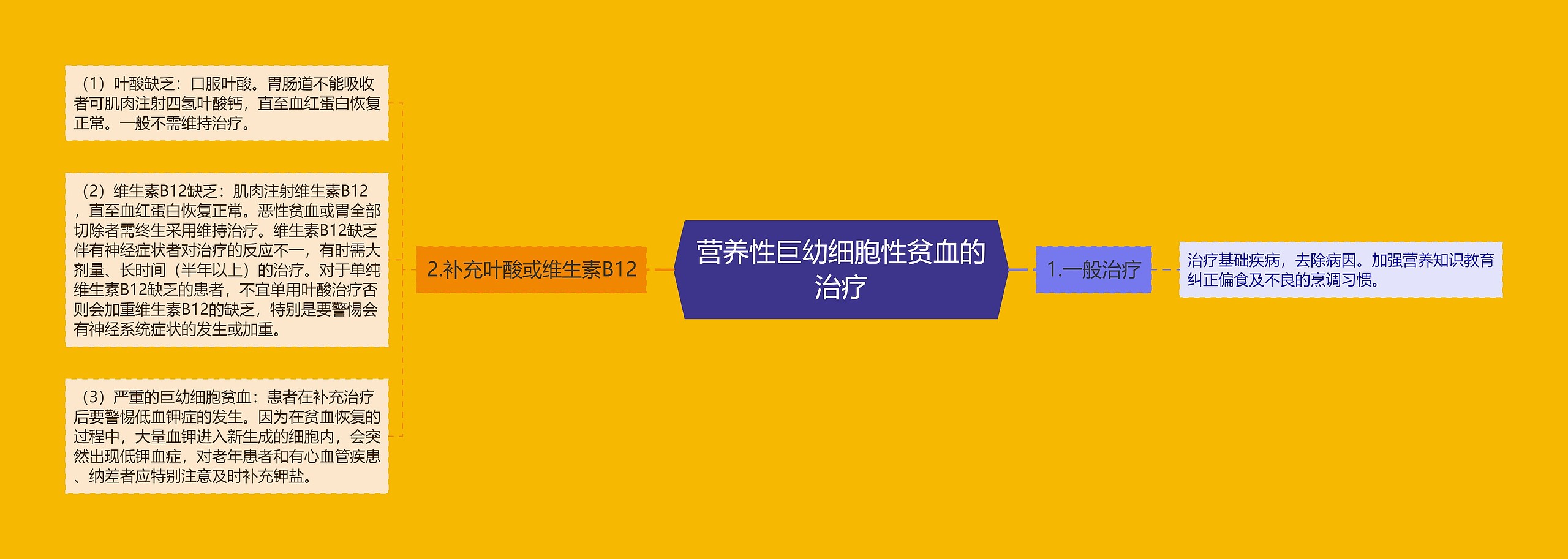 营养性巨幼细胞性贫血的治疗思维导图