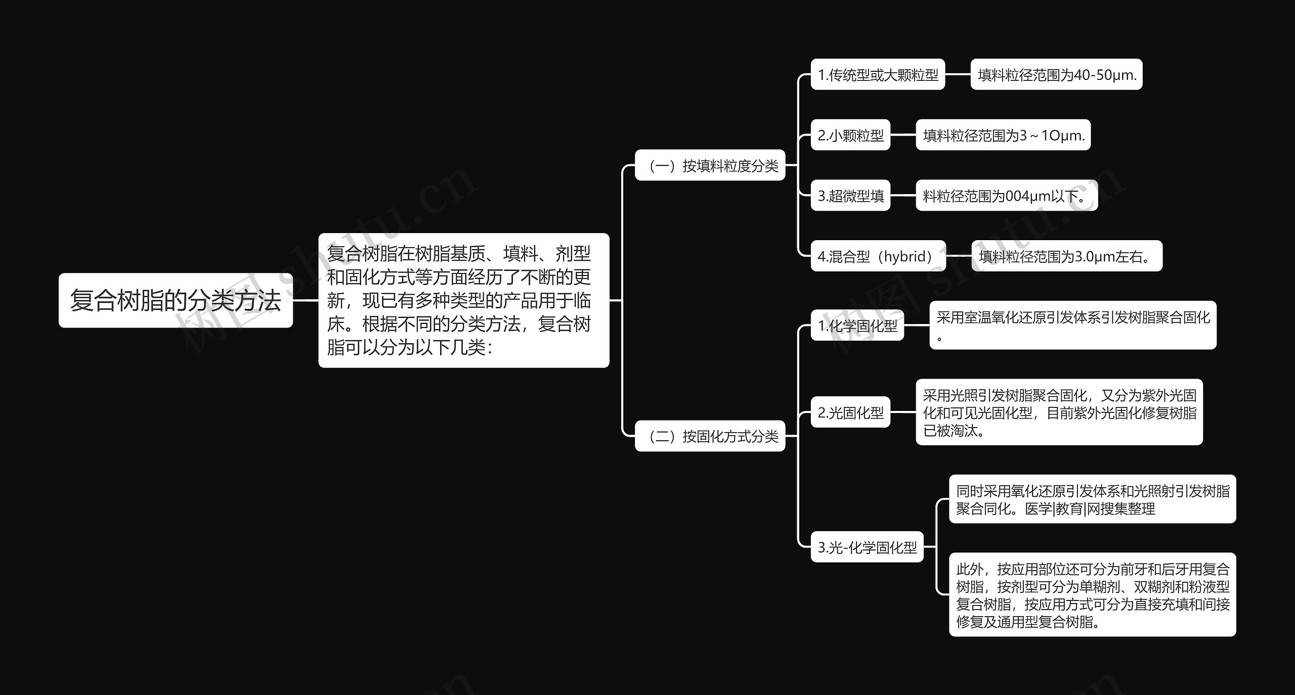 复合树脂的分类方法