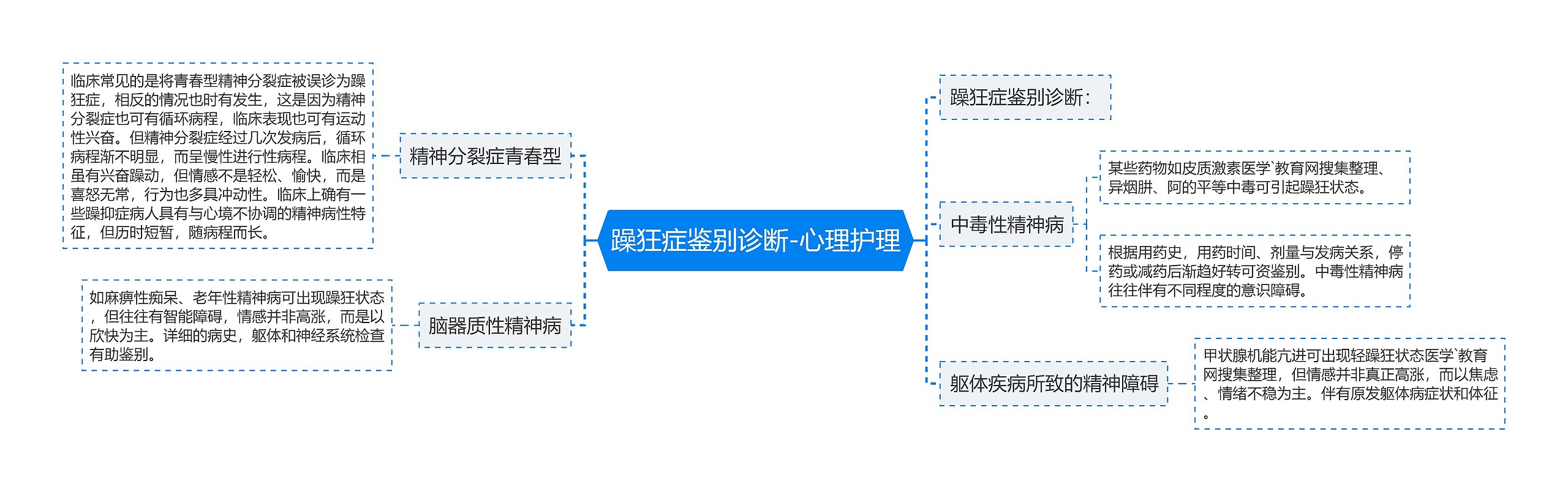 躁狂症鉴别诊断-心理护理思维导图