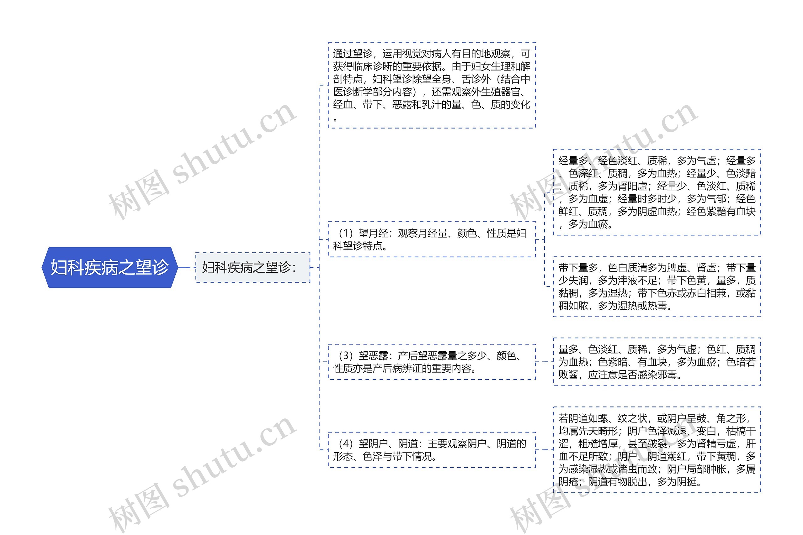 妇科疾病之望诊 妇科疾病之望诊