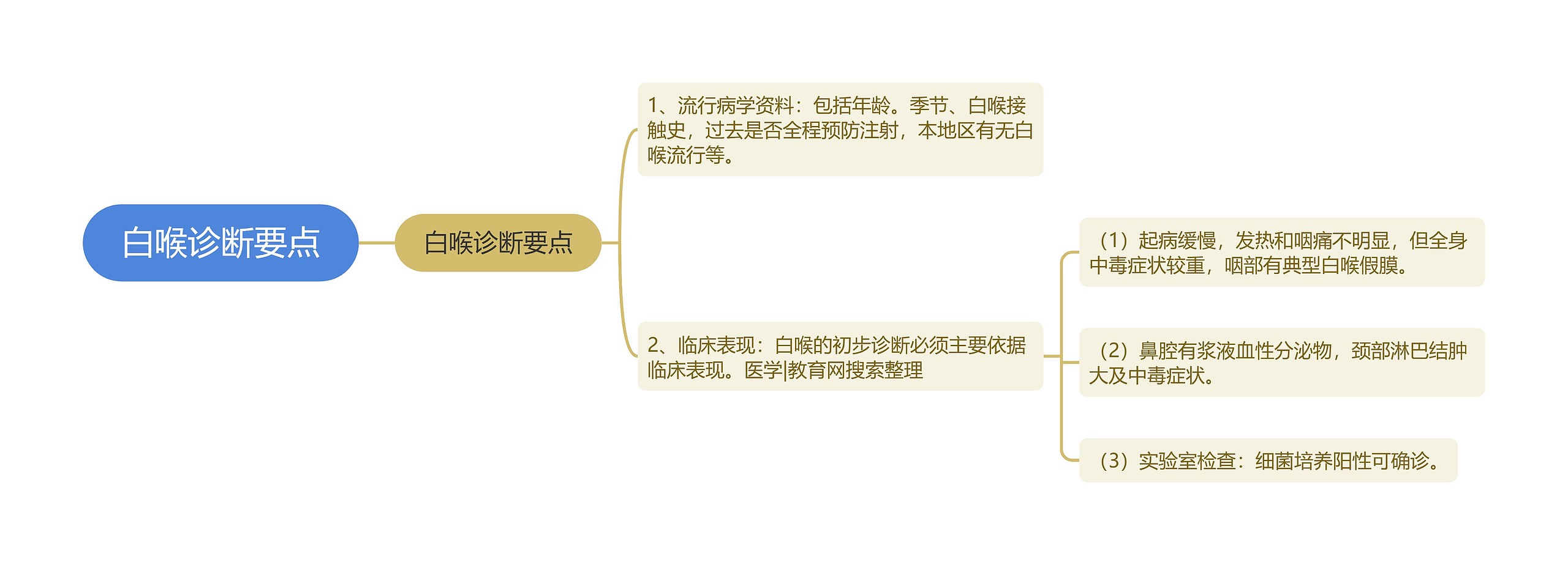 白喉诊断要点思维导图