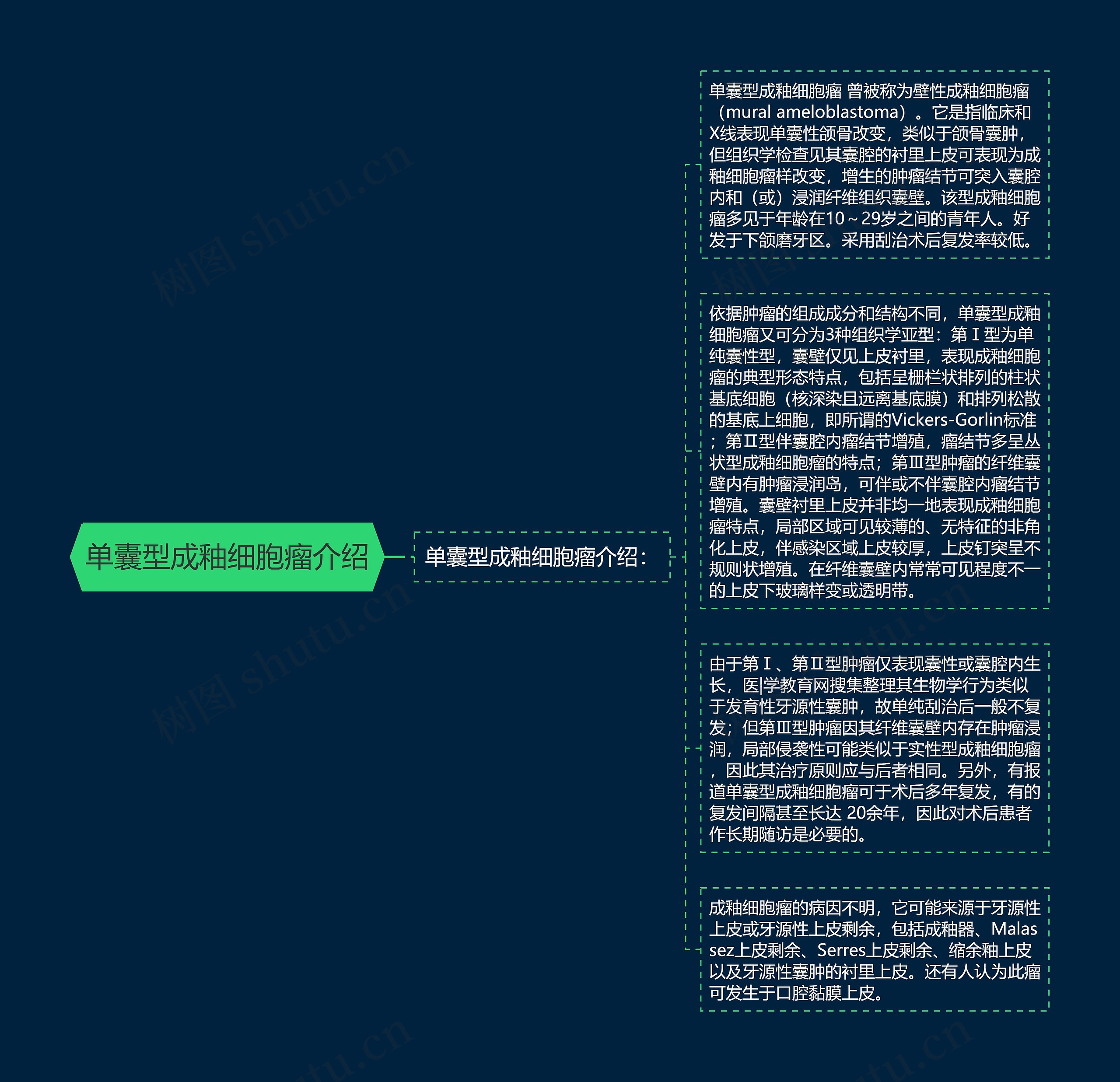 单囊型成釉细胞瘤介绍思维导图