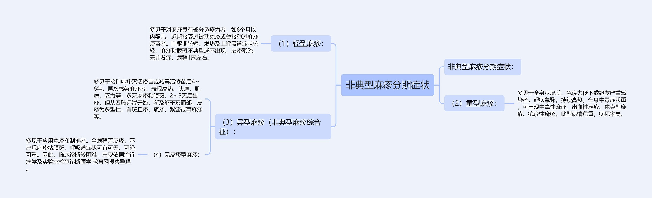 非典型麻疹分期症状思维导图