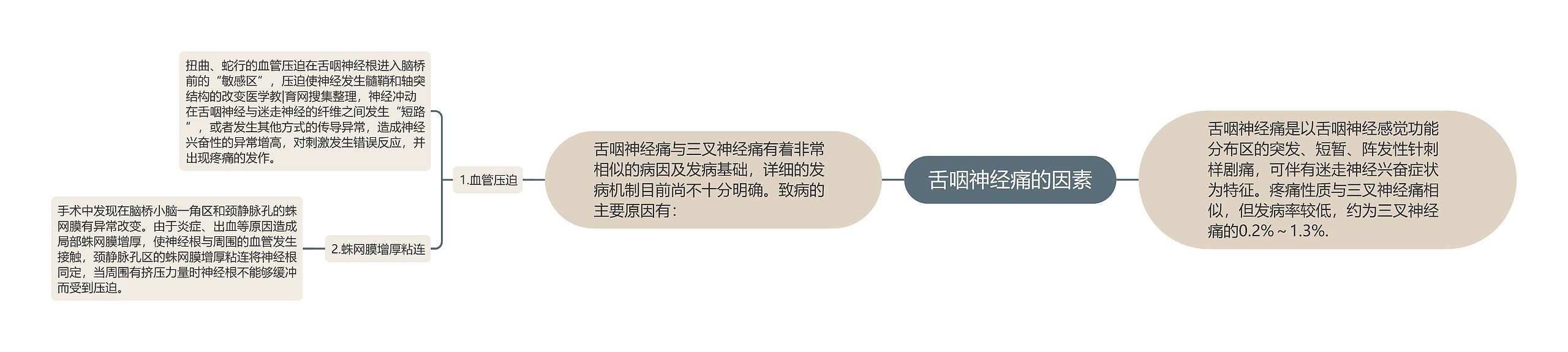 舌咽神经痛的因素 舌咽神经痛的因素